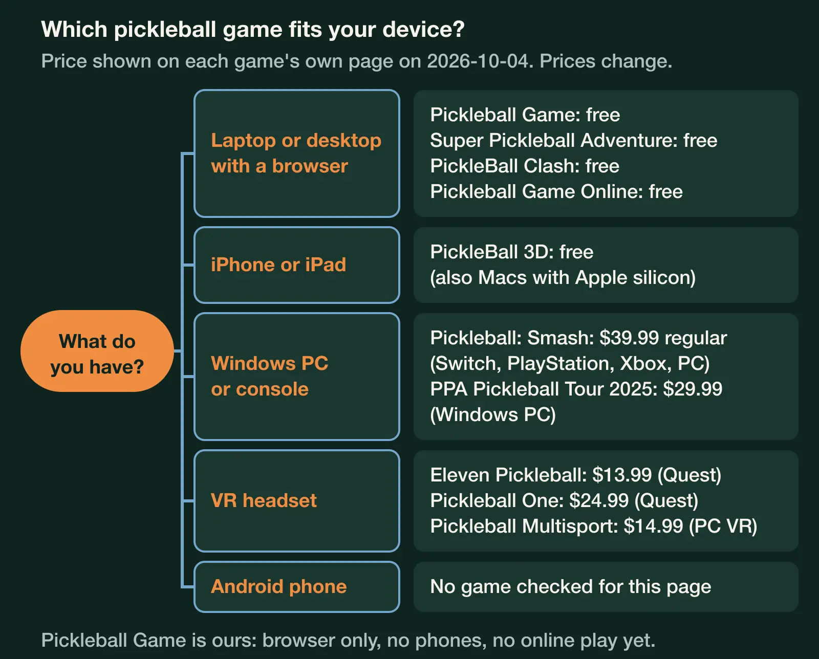 Decision map from your device to a pickleball game: browser, iPhone, PC or console, or VR headset, with the price of each
