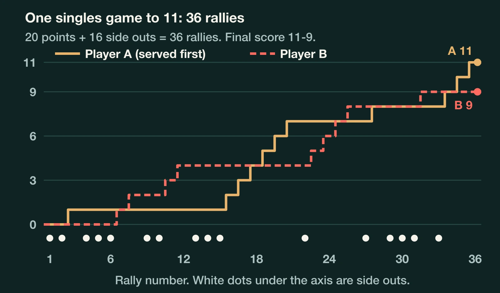 Line chart of one singles game to 11 over 36 rallies, the two players' scores rising in steps to a final 11-9