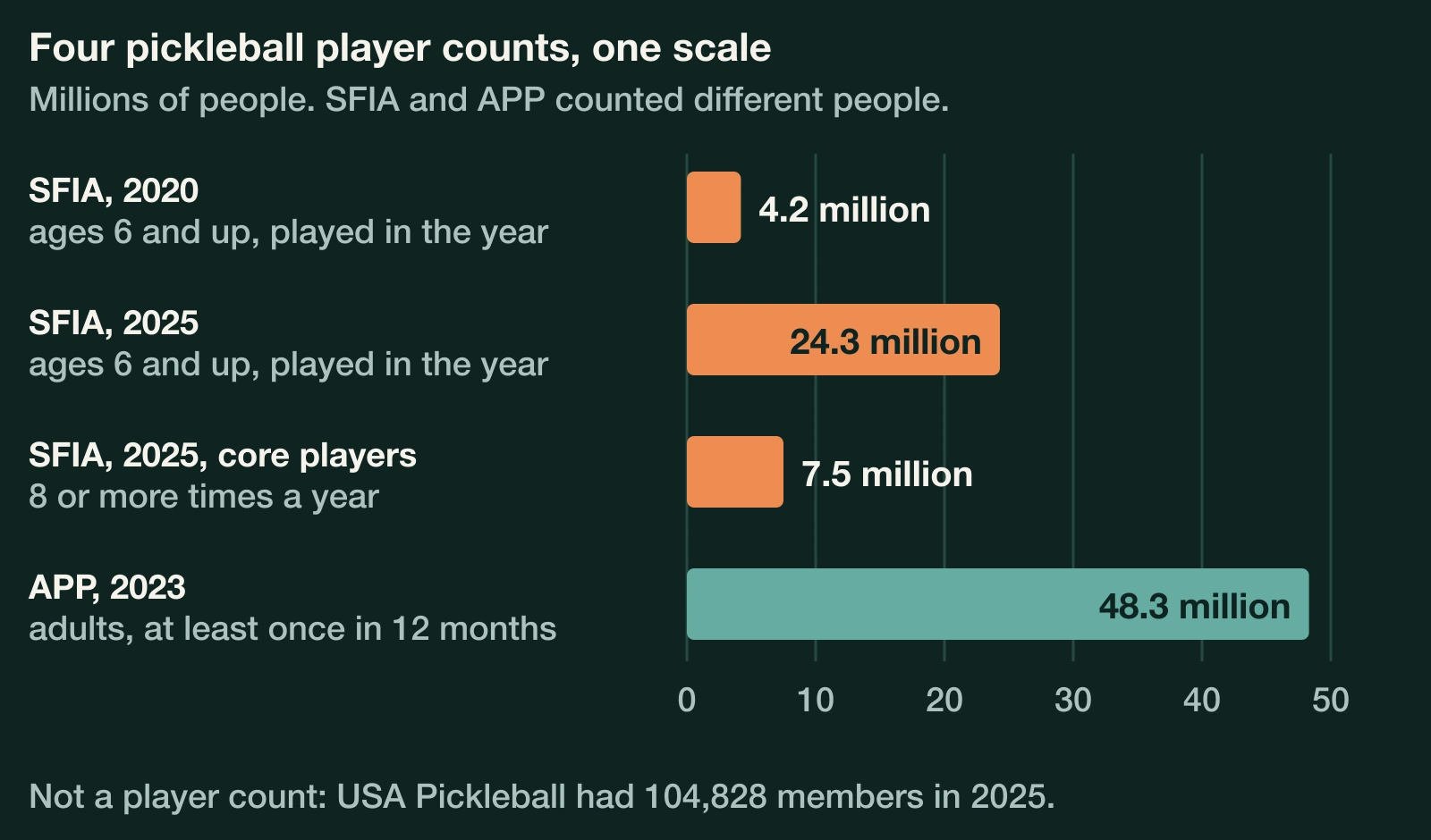 Bar chart of four pickleball player counts on one scale: 4.2, 24.3 and 7.5 million from SFIA and 48.3 million from APP