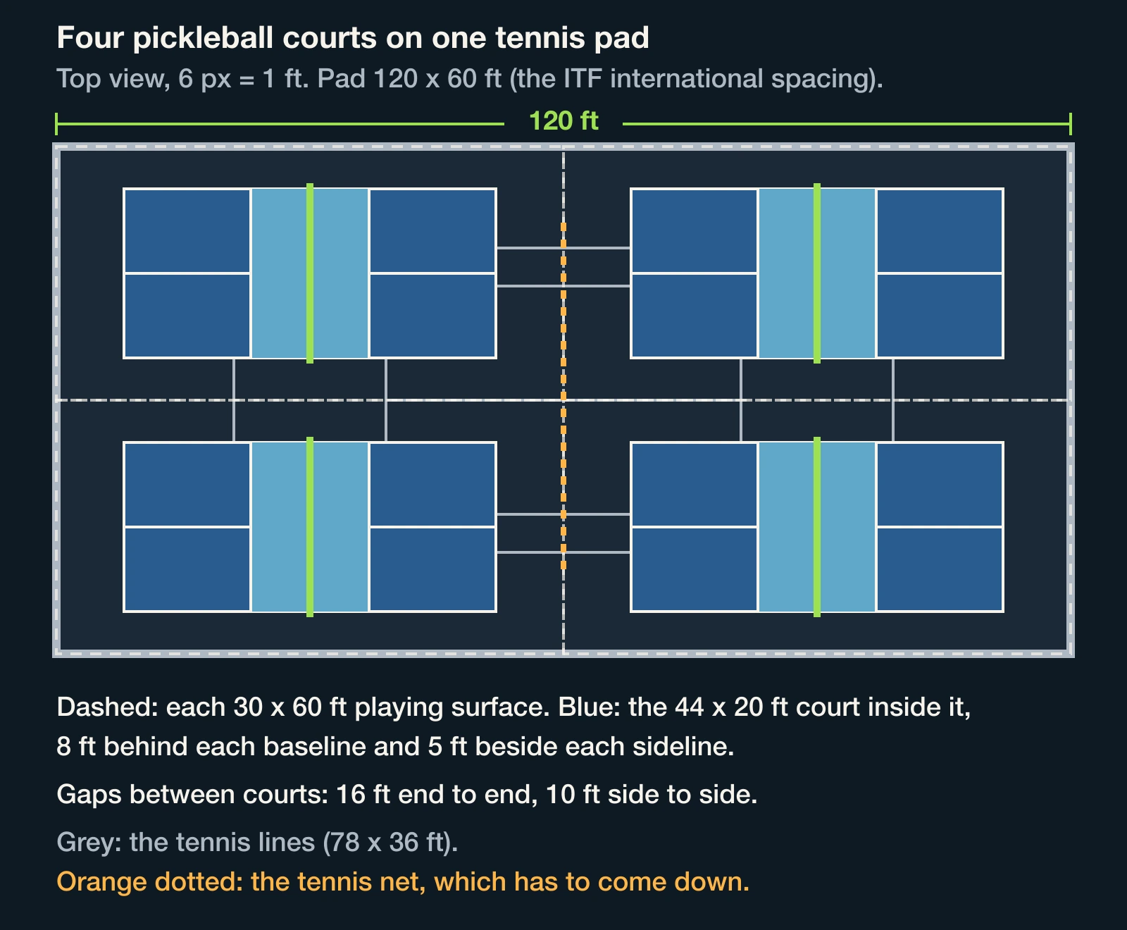 To-scale layout of four pickleball courts on a 120 by 60 foot tennis pad, two across and two along, with the tennis lines in gray and the tennis net marked as coming down