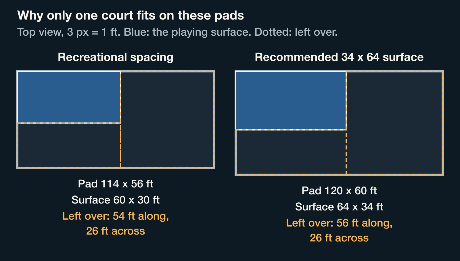 Two scale panels: a 114 by 56 foot pad with one 30 by 60 foot surface, and a 120 by 60 foot pad with one 34 by 64 foot surface, each with the left-over space marked
