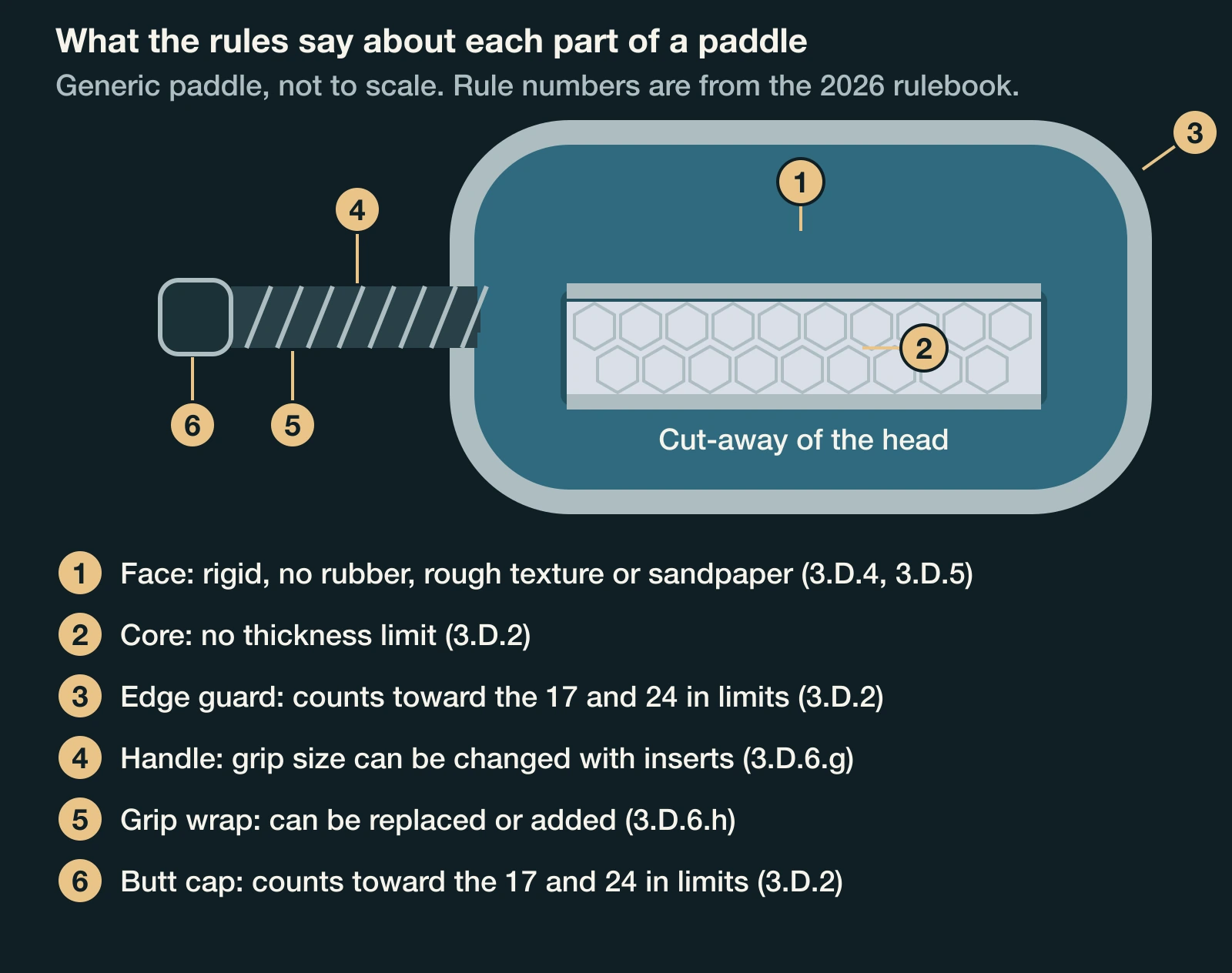 Labeled schematic of a paddle's face, core, edge guard, handle, grip wrap and butt cap, with the rule that applies to each