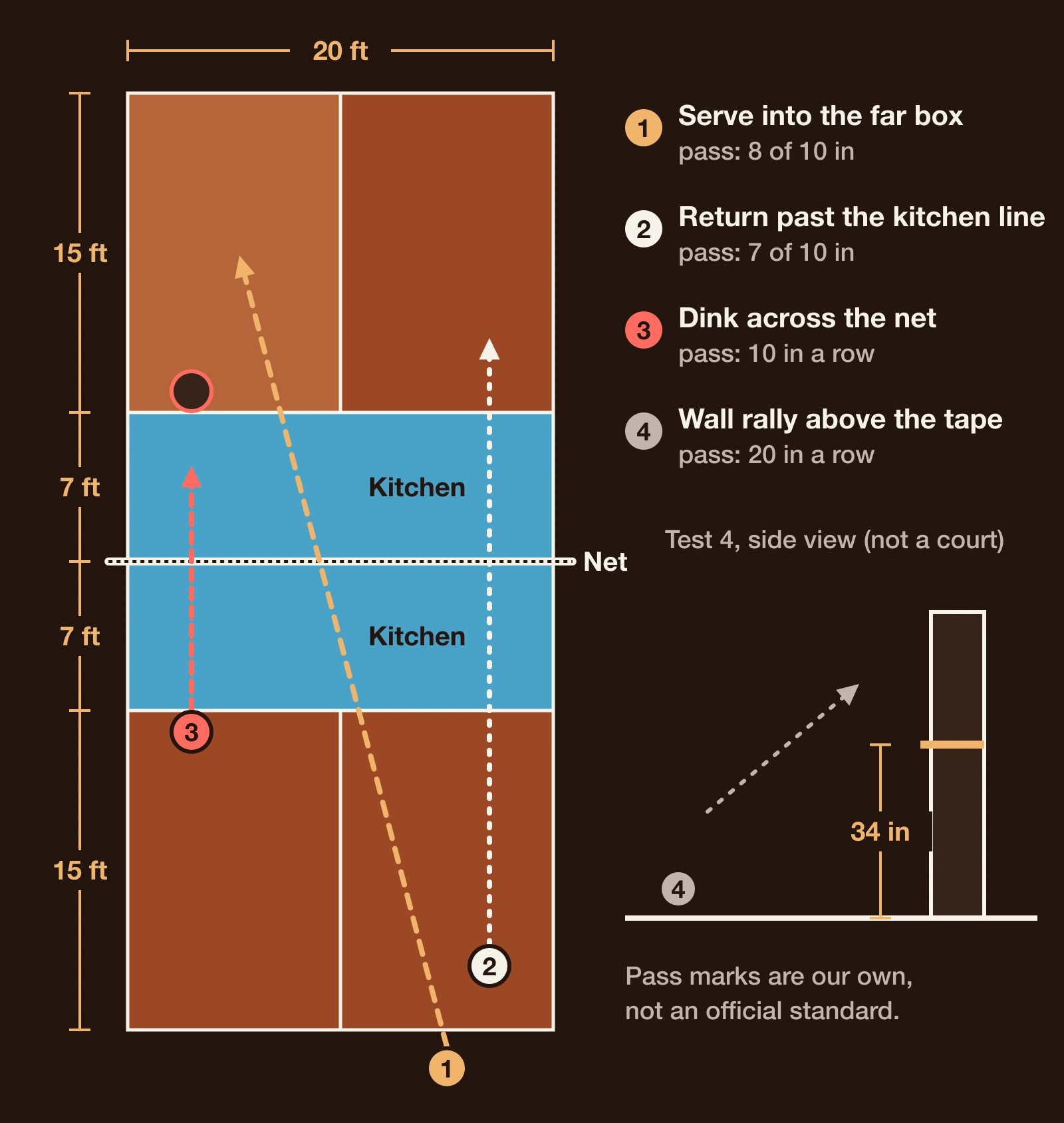 Court from above showing where the serve, return, dink and wall tests happen, with the 7 foot kitchen and a 34 inch wall line