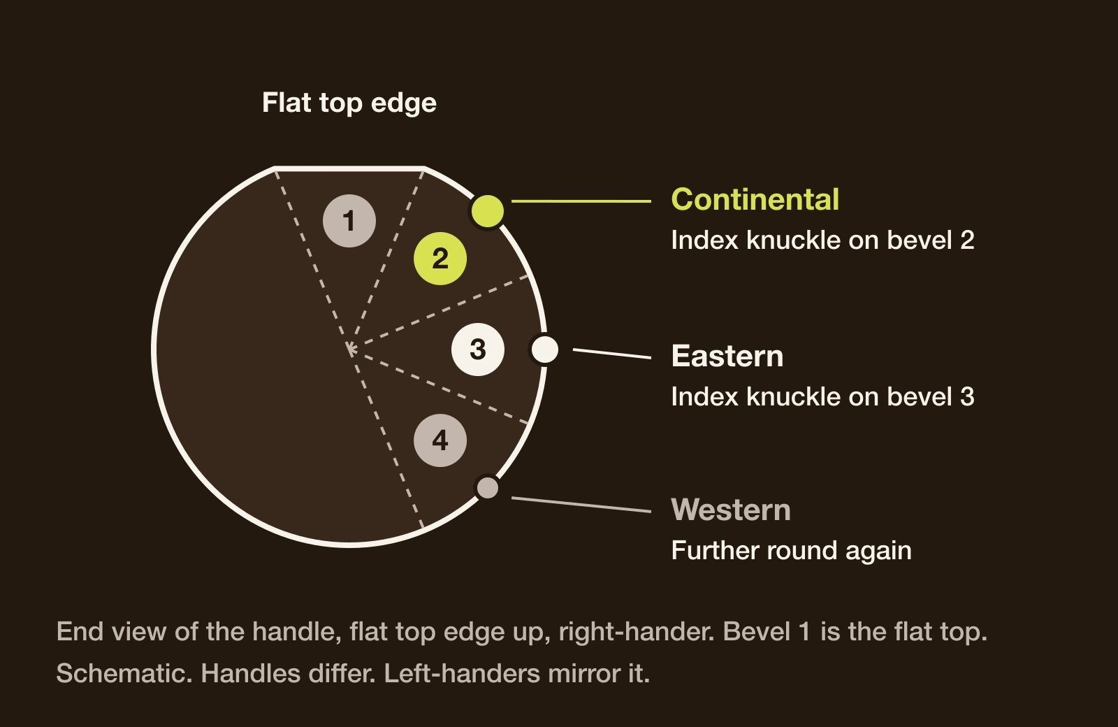 End view of a paddle handle with its sides numbered from the flat top, showing the index knuckle on side 2 for the continental grip
