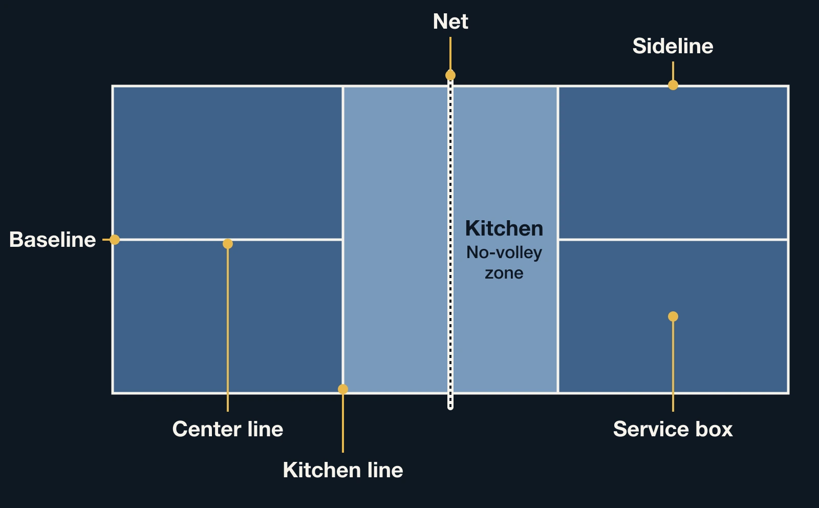 Labeled court diagram showing the net, baseline, sideline, center line, kitchen line, kitchen and service box