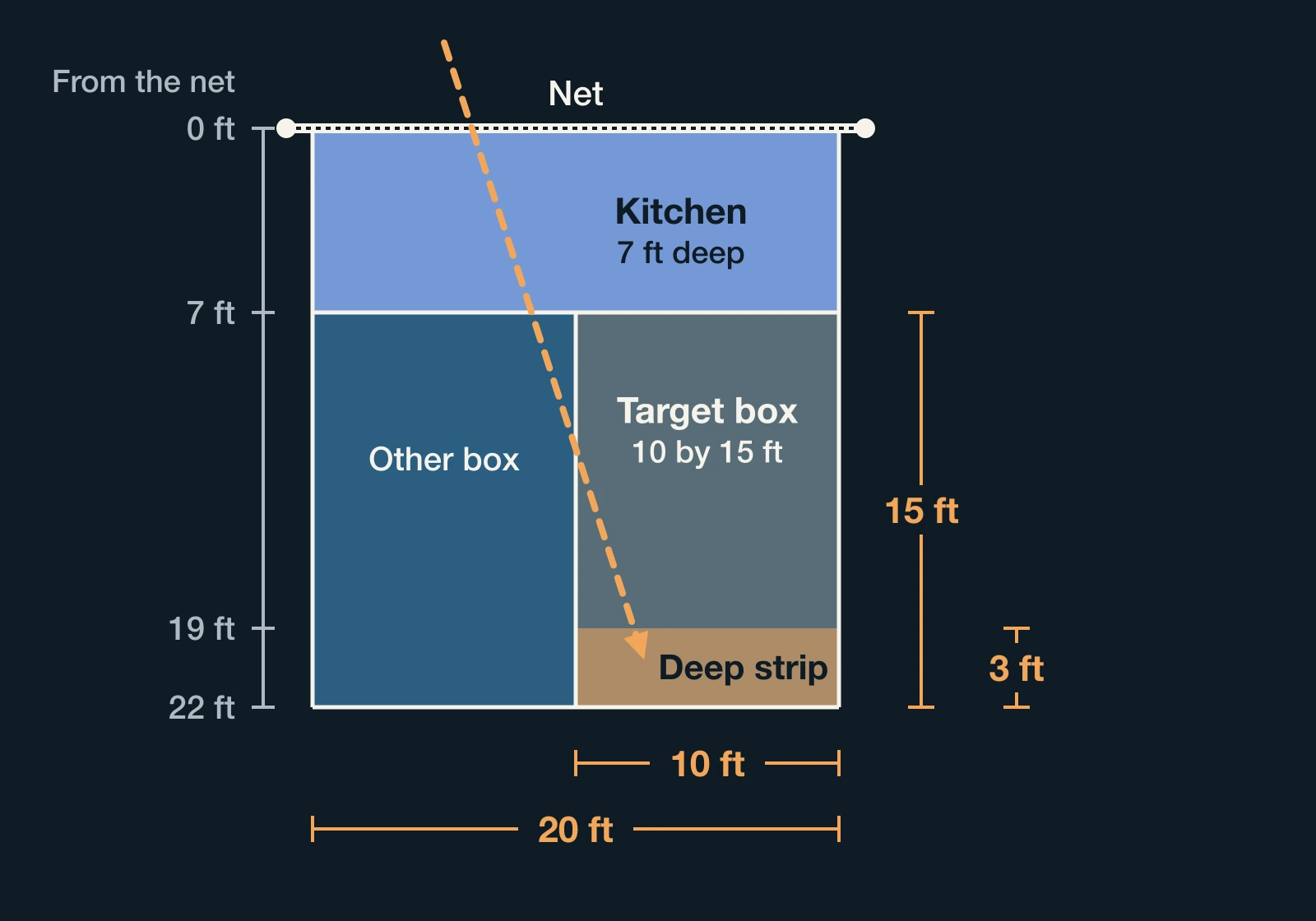 Top-down view of the service box: 7 ft kitchen, a 10 by 15 ft box, and the back 3 ft marked as the deep target