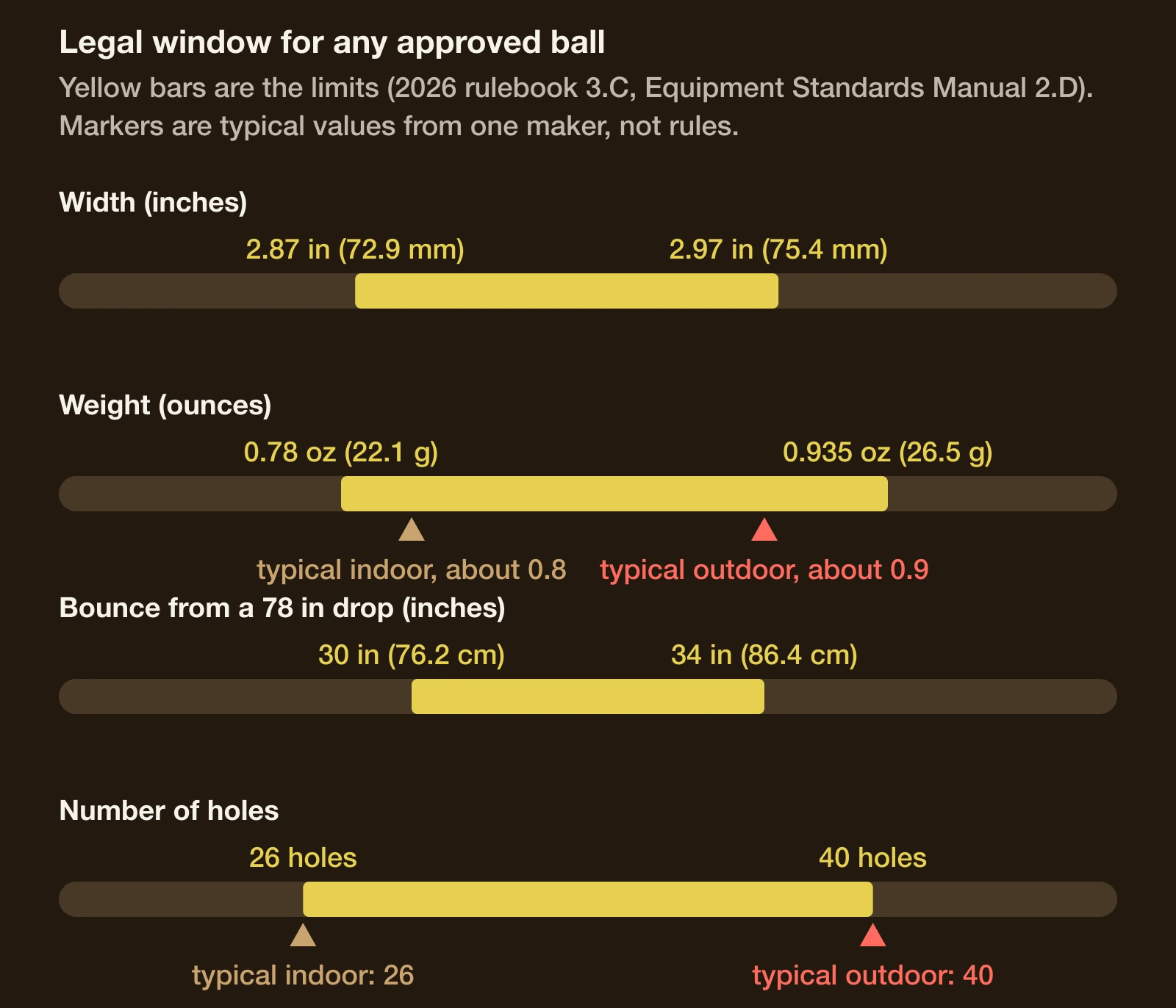 Range bars showing the legal pickleball ball limits for width, weight, bounce and hole count, with typical indoor and outdoor values marked