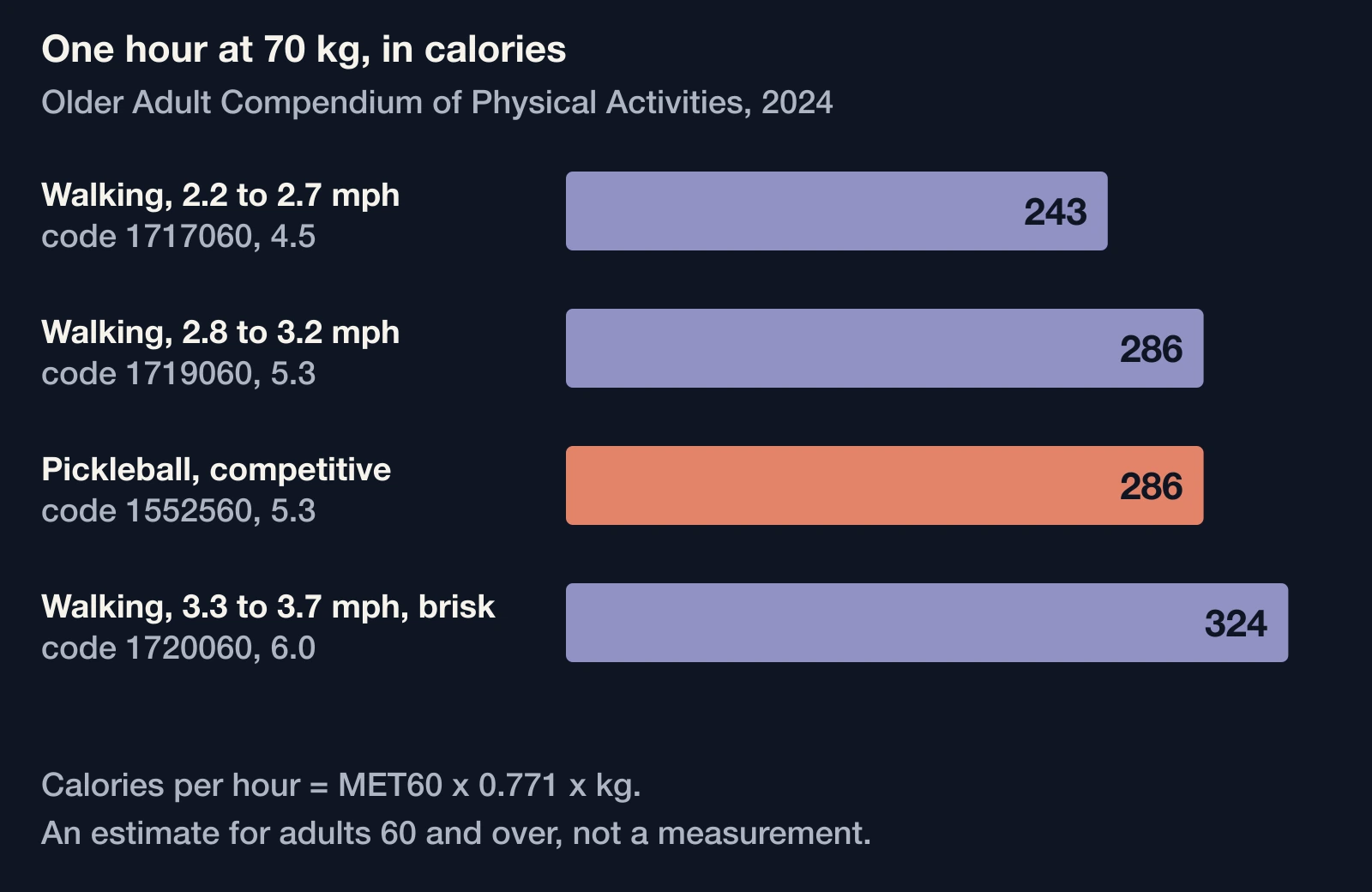 Bar chart of calories in one hour for a 70 kg adult: pickleball 286, the same as walking 2.8 to 3.2 mph, below brisk walking at 324