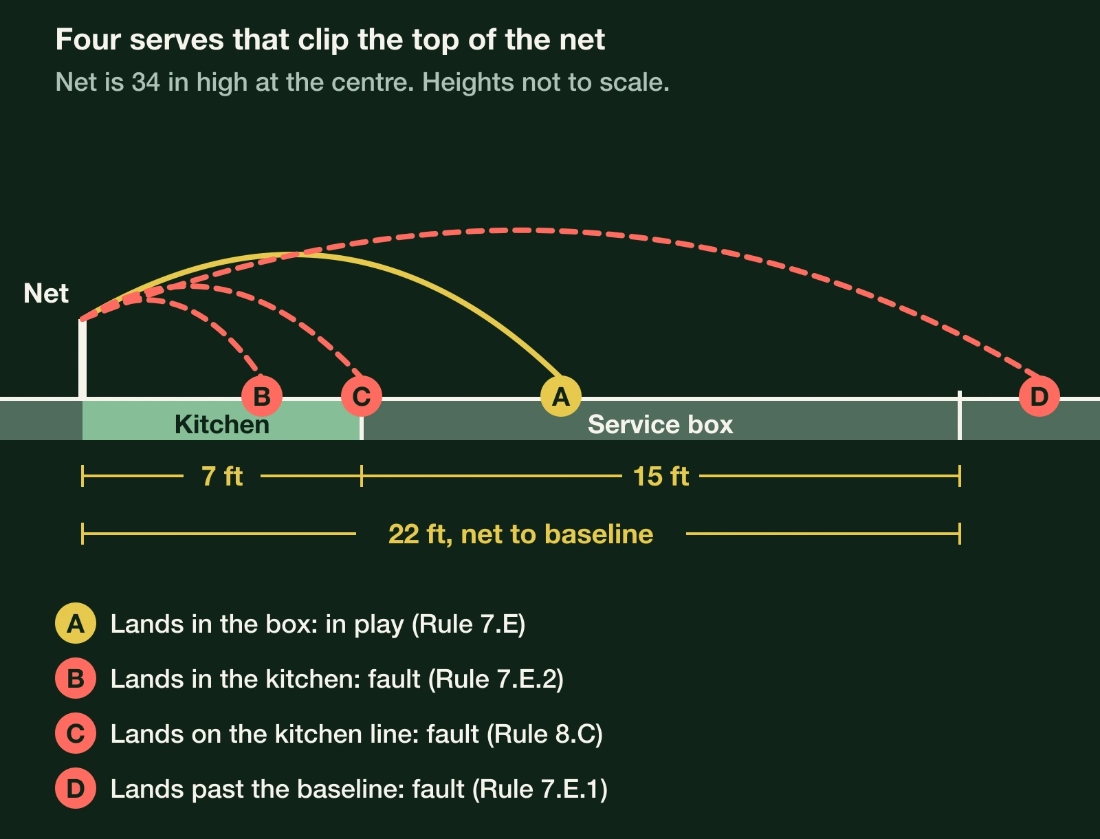 Side view of four serves that clip the net: only the one landing in the service box beyond the 7-foot kitchen is in play