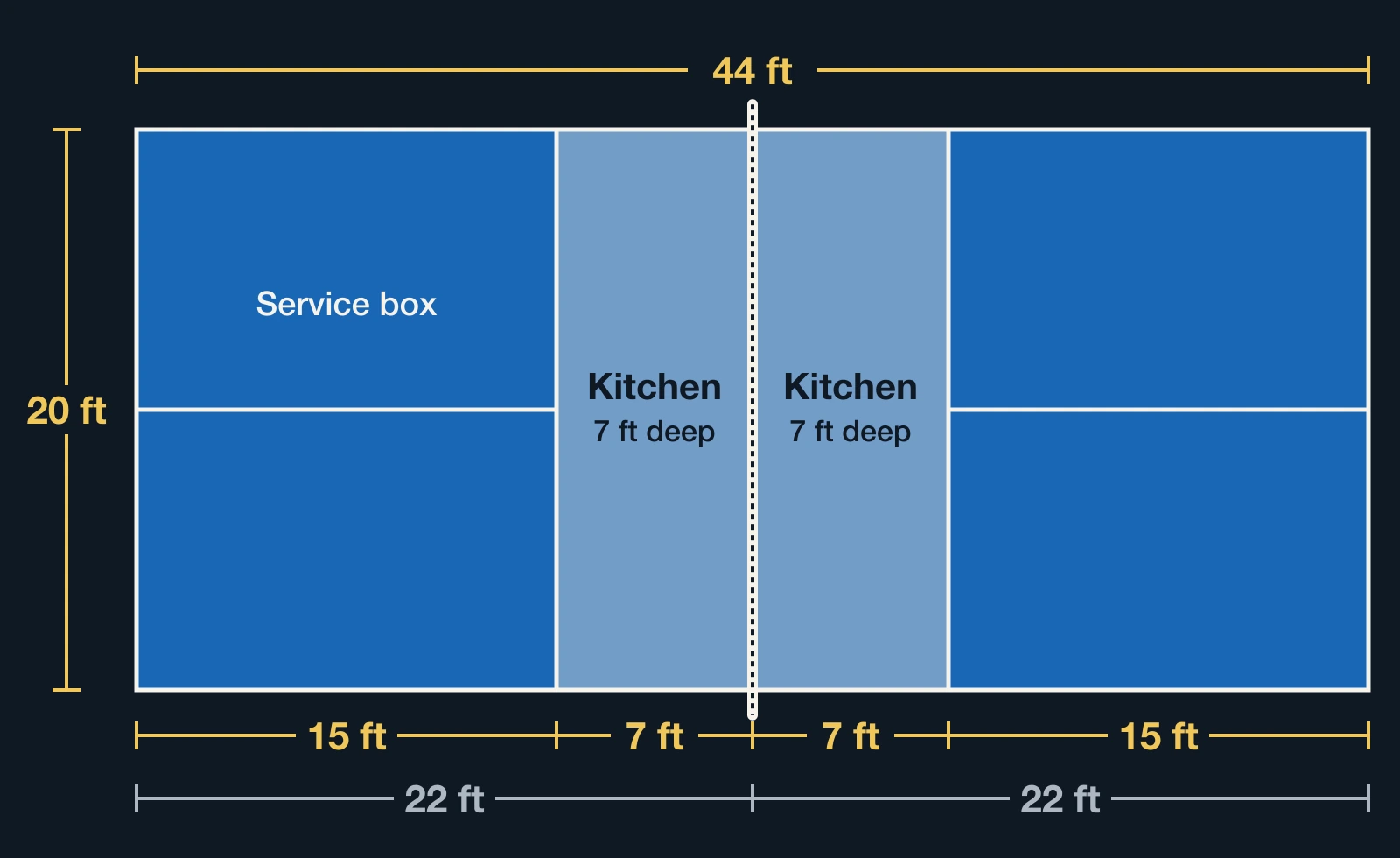 Top-down diagram of a pickleball court: 44 feet long and 20 feet wide, with the kitchen 7 feet deep on each side of the net and service boxes 10 by 15 feet