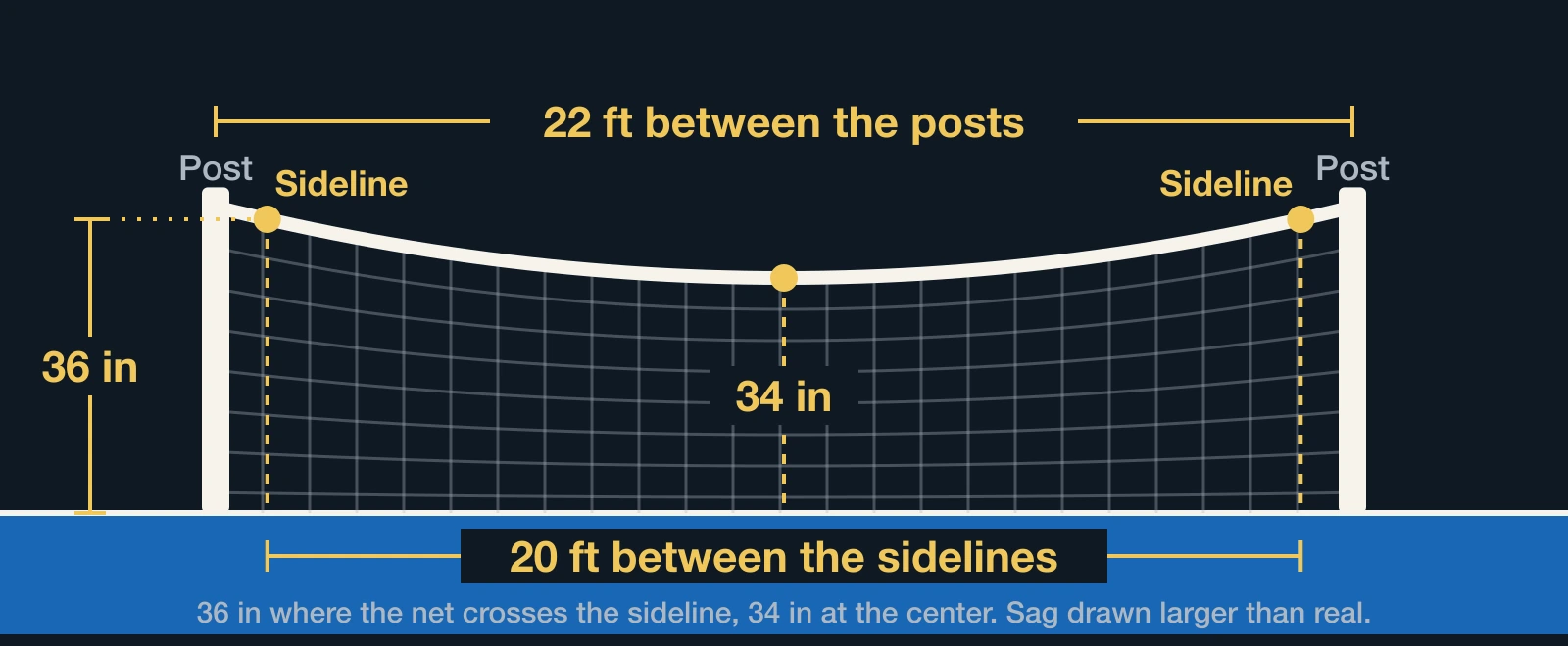 Side view of a pickleball net: 36 inches high where it crosses the sidelines, 34 inches in the center, posts 22 feet apart, sidelines 20 feet apart