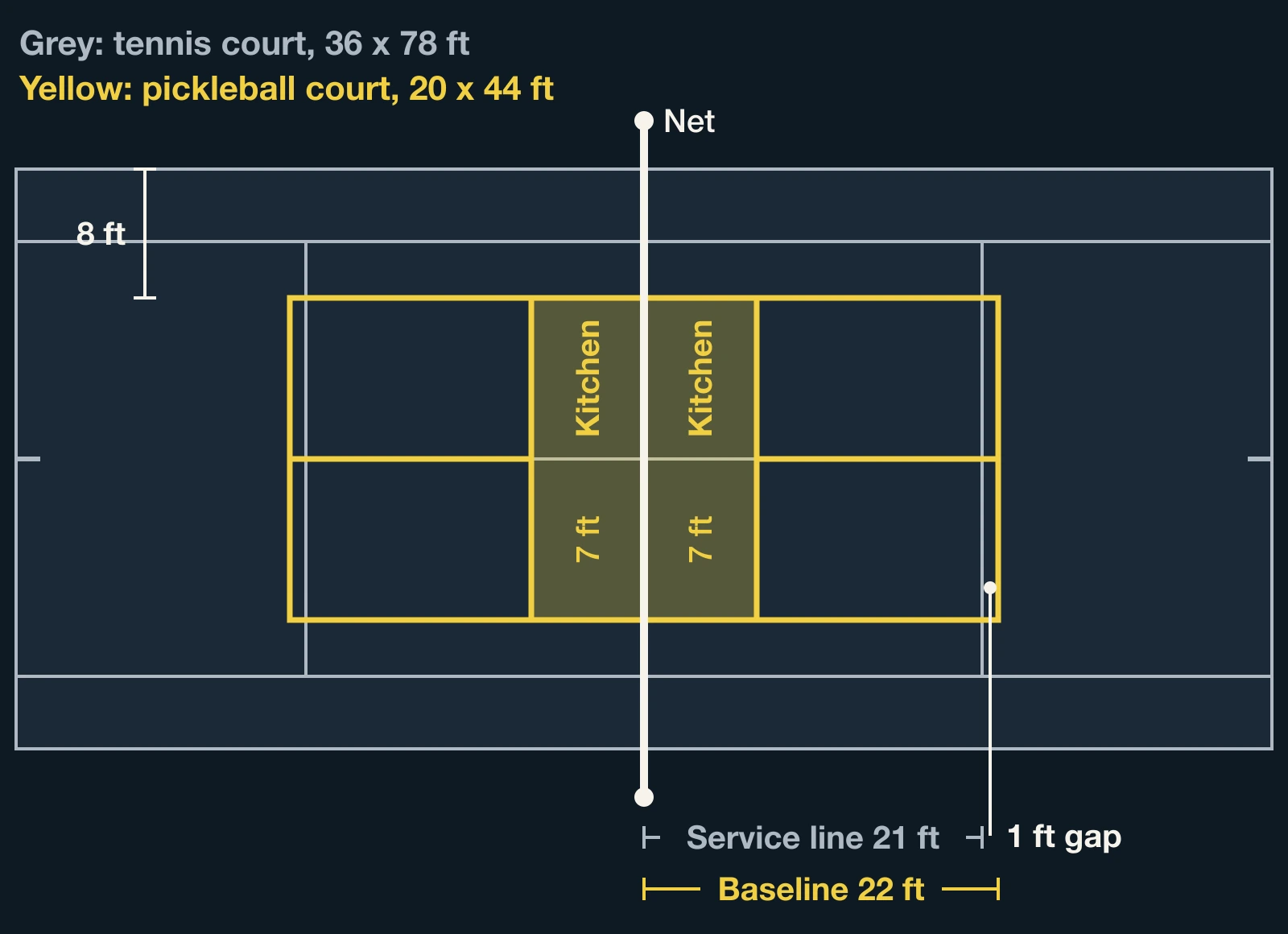 To-scale diagram: a 20 by 44 foot pickleball court inside a 36 by 78 foot tennis court, service line one foot ahead of the baseline