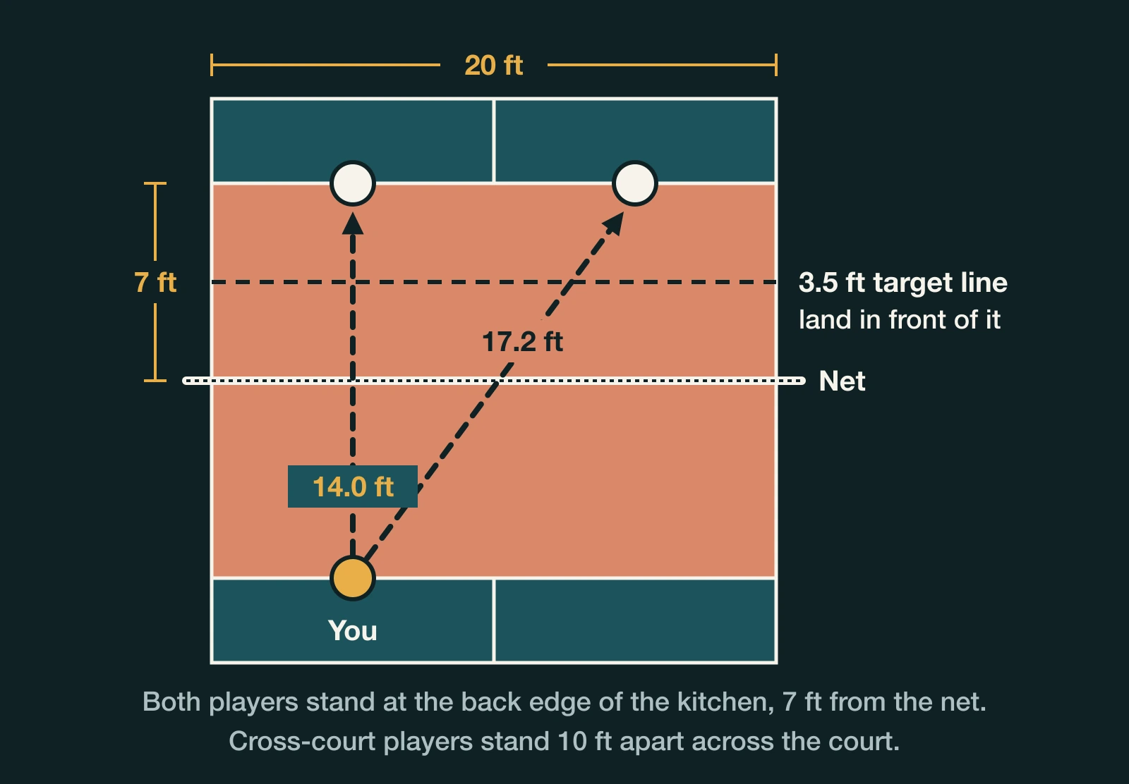 Top view of a court's kitchen end showing a 14-foot straight dink line, a 17-foot diagonal and a target line 3.5 feet from the net