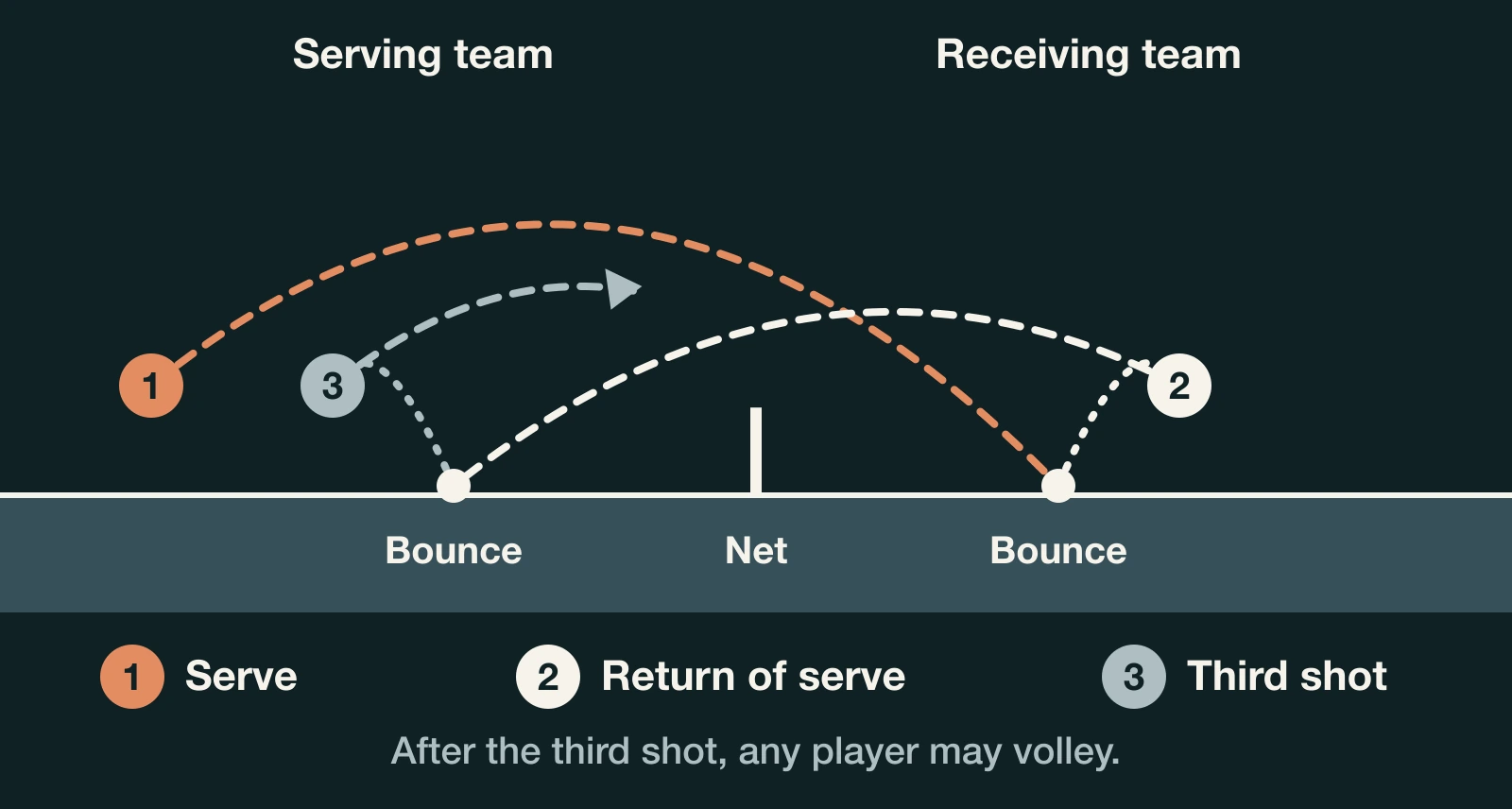 Side-view diagram: the serve bounces, the return bounces, then the third shot is hit, after which any player may volley