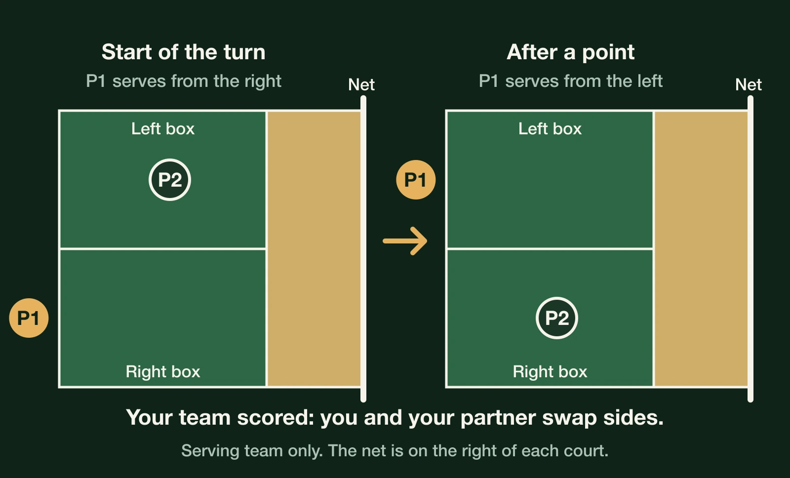 Half-court diagram: P1 serves from the right box, then after a point P1 and P2 swap sides and P1 serves from the left box