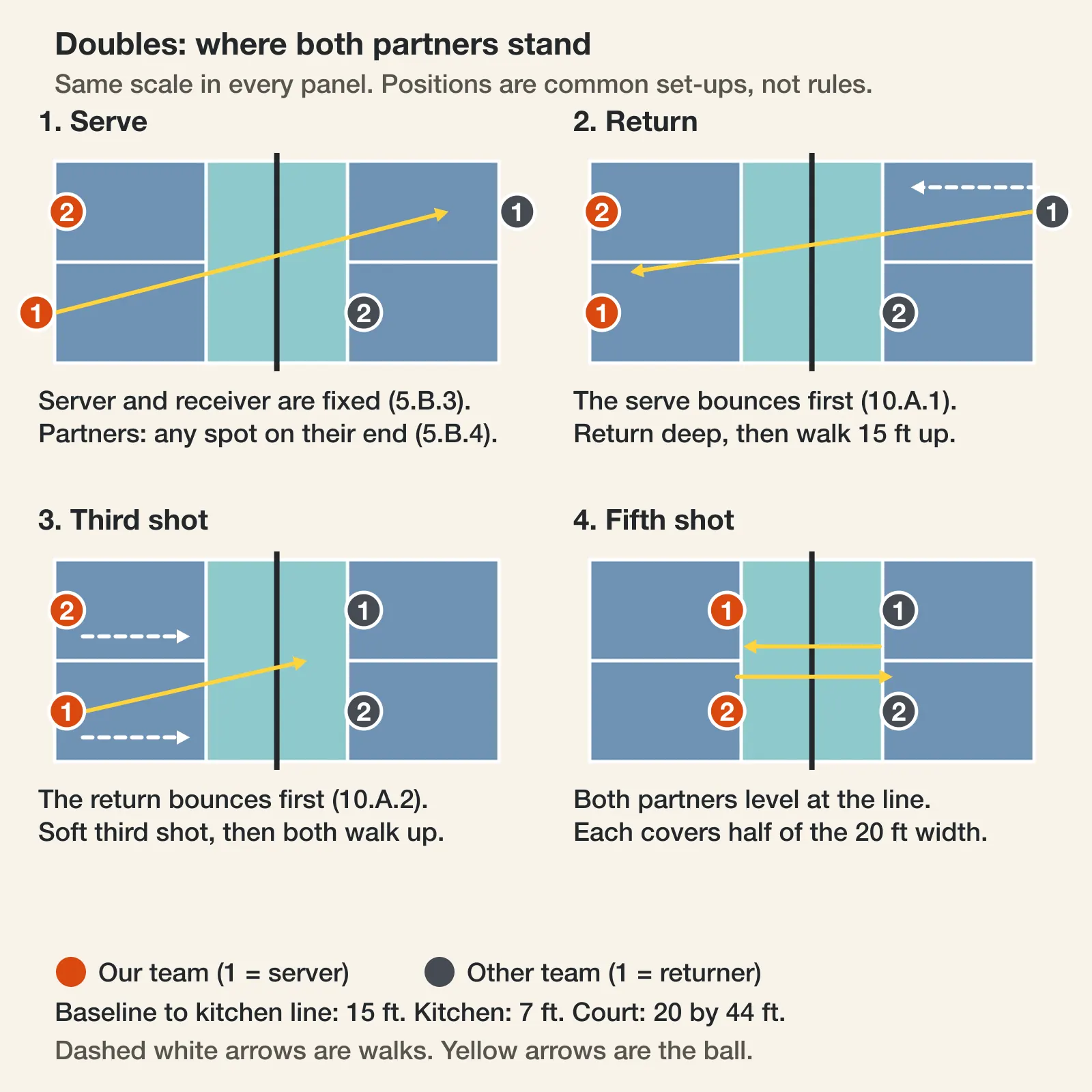 Four court diagrams showing where both partners stand on the serve, return, third shot and fifth shot, with 15 feet from baseline to kitchen line