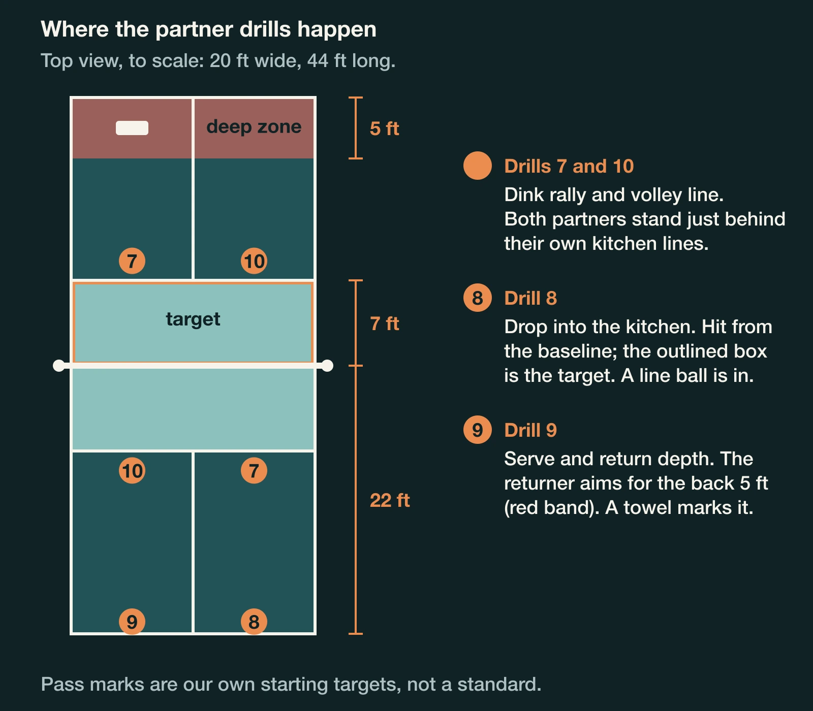 Top-down court 20 by 44 feet with the 7 foot kitchen outlined as the drop target and the back 5 feet shaded for deep returns