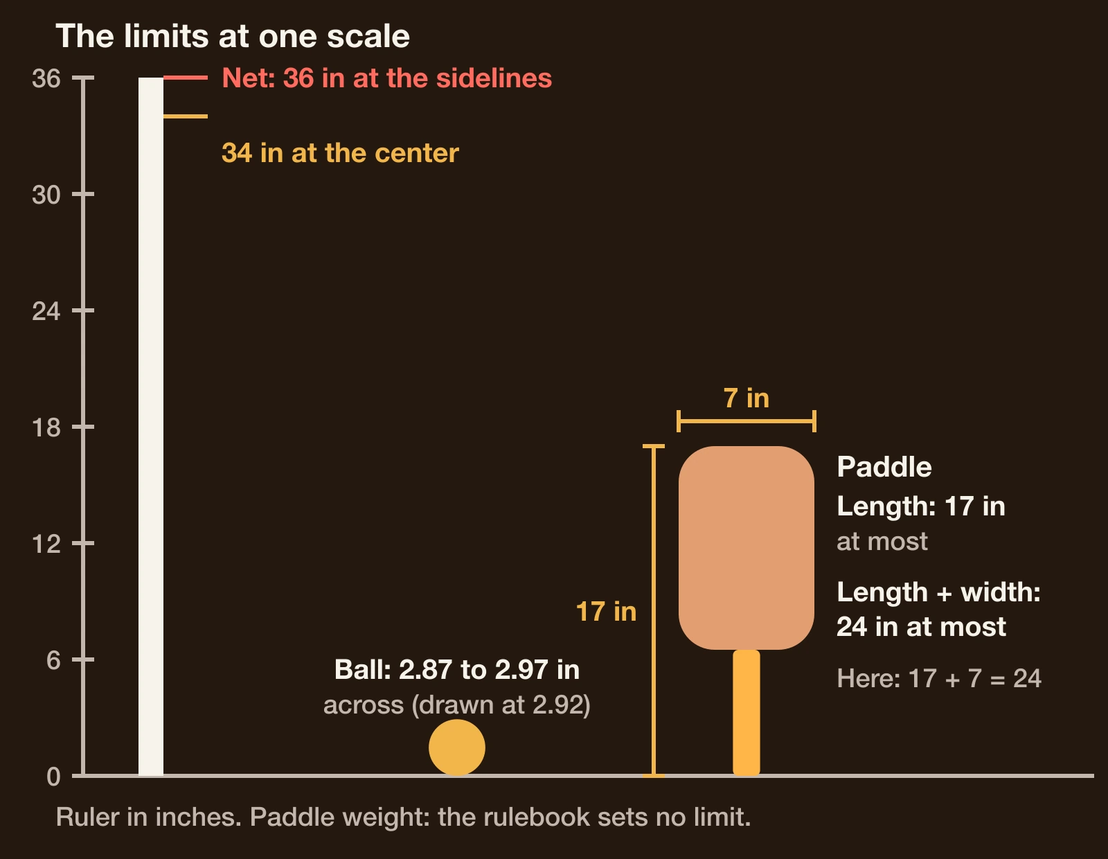 A paddle 17 inches long and 7 inches wide drawn to scale beside a 3 inch ball and a net 36 inches high at the sidelines