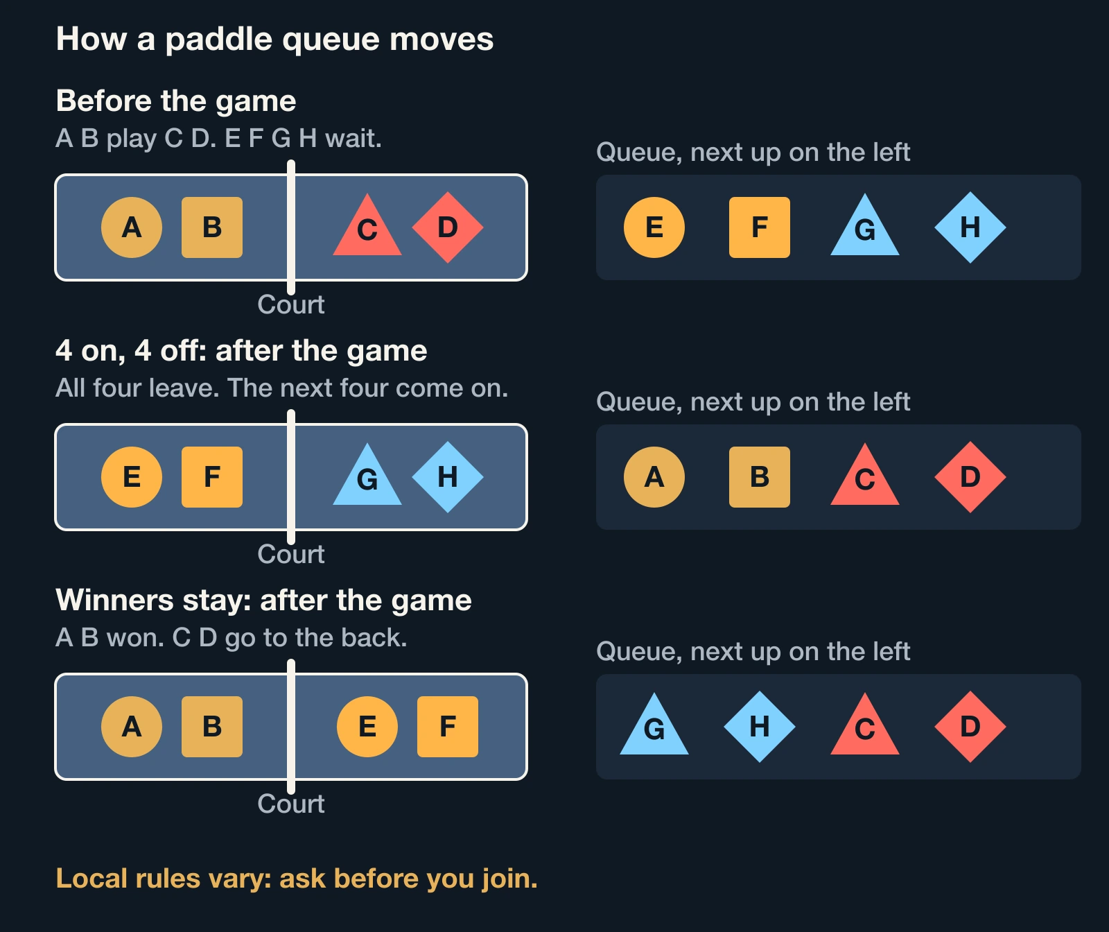 Paddle queue drawn in three steps: eight players before a game, after a 4 on 4 off game, and after a winners stay game