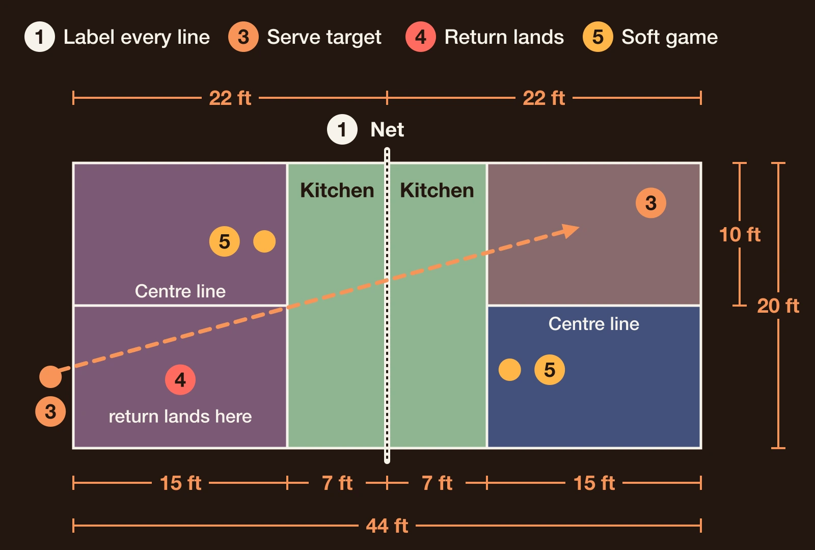 A pickleball court from above, 20 by 44 feet, with day markers for the labels, the serve, the return and the kitchen
