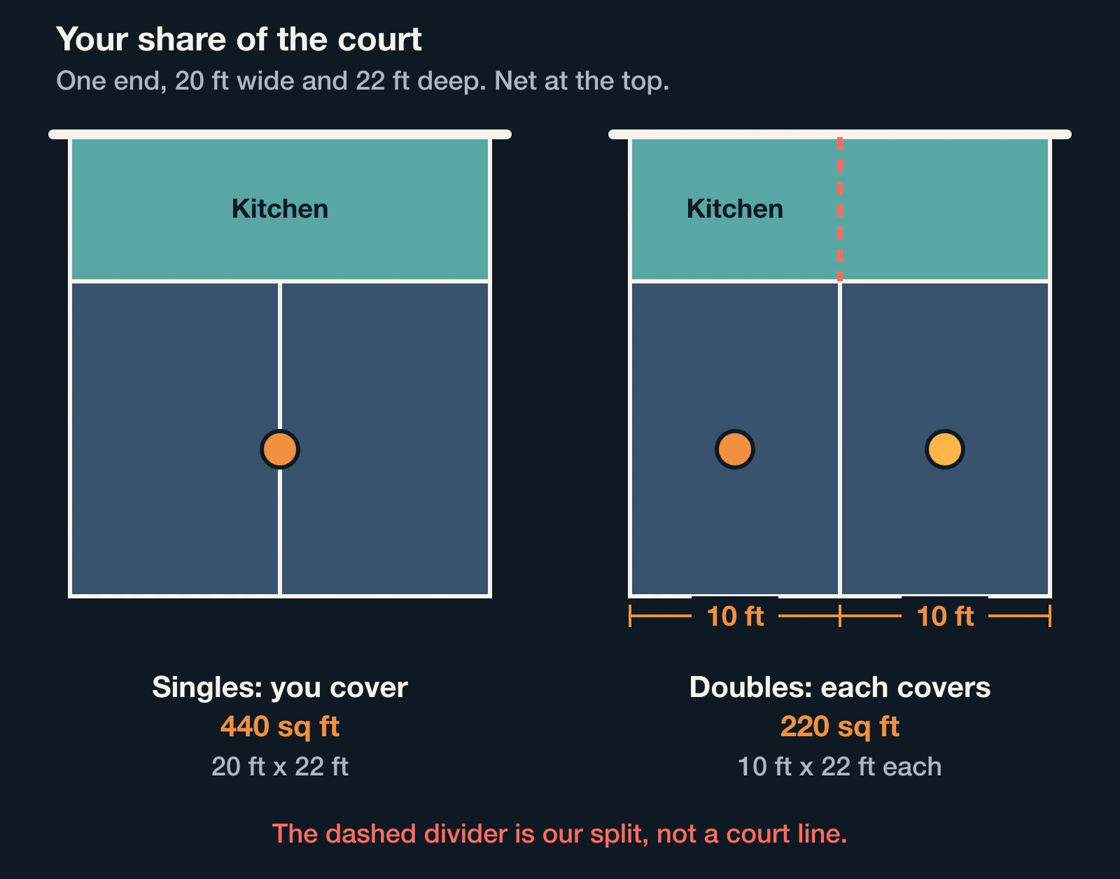 Half court drawn twice: one singles player covering 440 square feet, two doubles players covering 220 square feet each