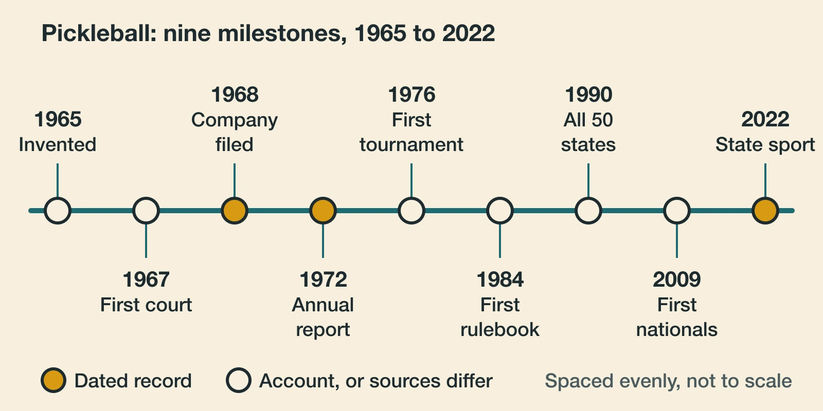 Timeline of pickleball from 1965 to 2022 with filled markers for dated records and open markers for later accounts