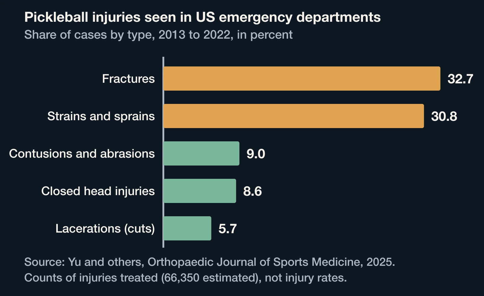 Bar chart of pickleball injury types in emergency departments: fractures 32.7 percent, strains and sprains 30.8, contusions 9, head injuries 8.6, cuts 5.7