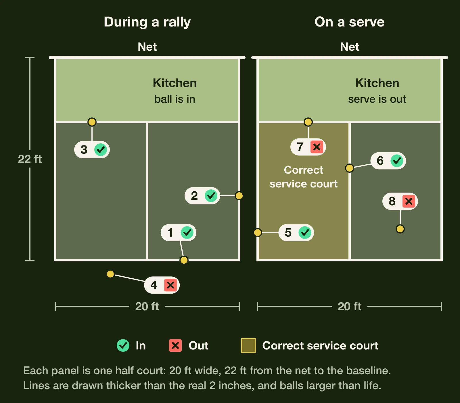 Two half courts. During a rally every ball on a line is in. On a serve, a ball on the kitchen line or in the wrong service court is out