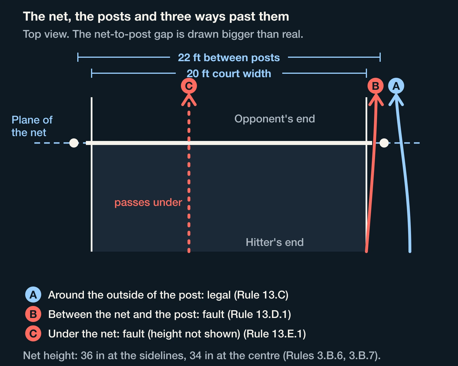 Top-down diagram of the net and posts: a ball played around the outside of the post is legal, between net and post is a fault