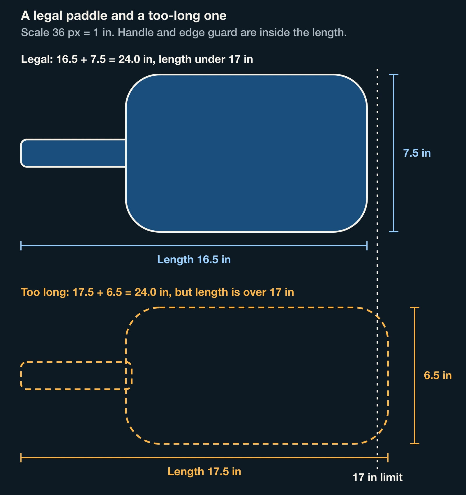 Scale drawing of a legal paddle 16.5 inches long and 7.5 wide and a too-long outline 17.5 long and 6.5 wide, with the 17 inch limit marked
