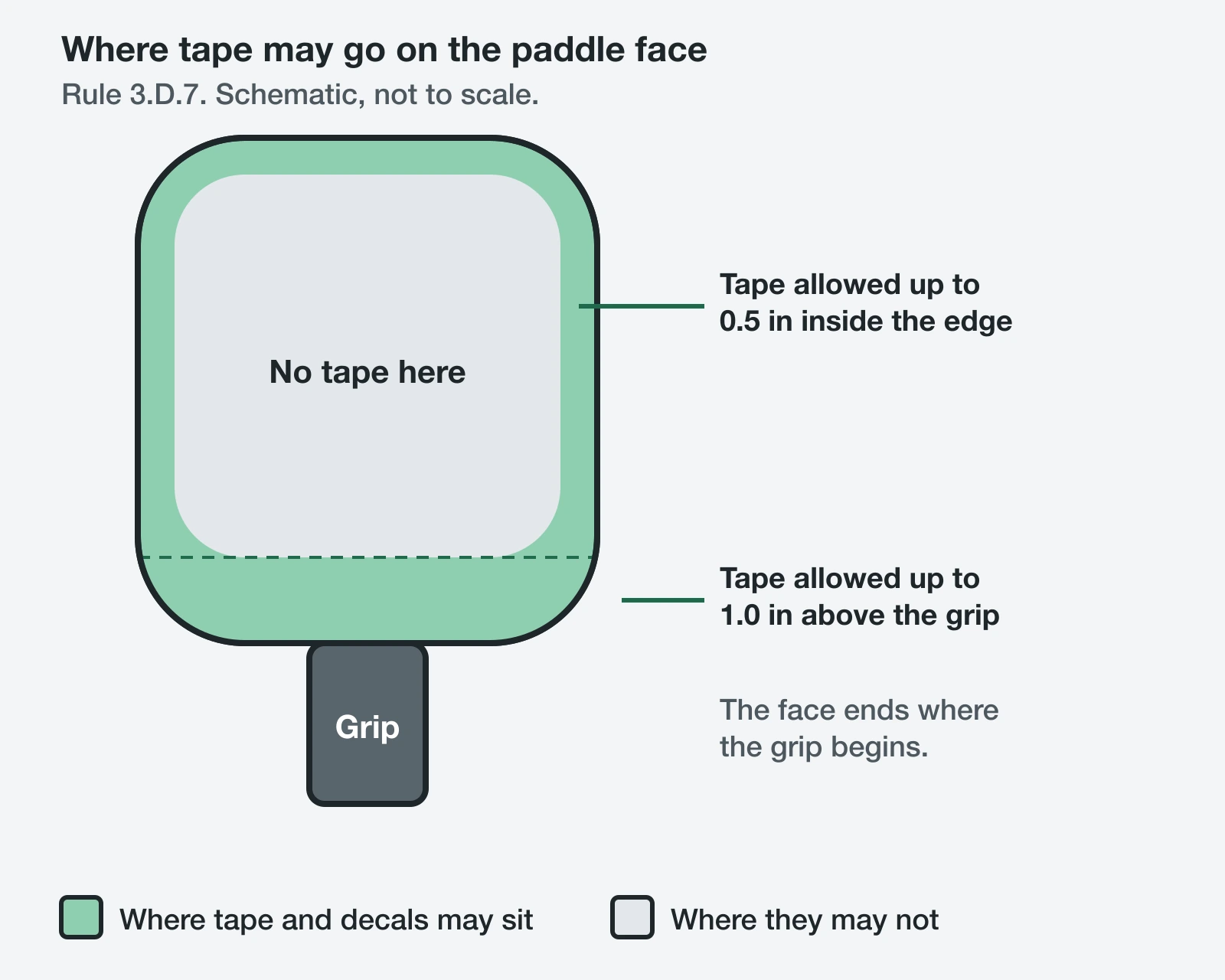 Paddle outline showing where tape may go: up to half an inch inside the edge and up to one inch above the grip
