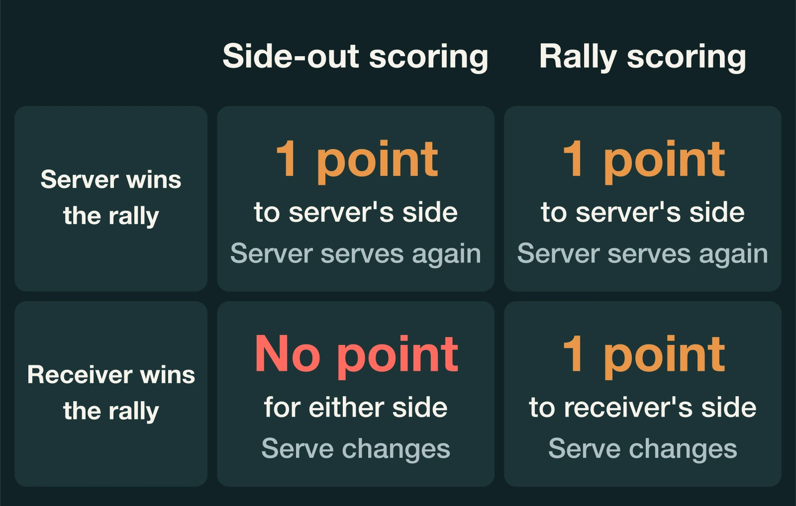 Grid showing who scores when the server or the receiver wins a rally under side-out scoring and under rally scoring