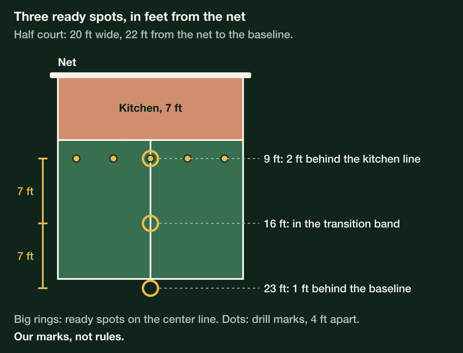 Half court with three ready spots 9, 16 and 23 feet from the net and five drill marks 4 feet apart along the 9 foot line