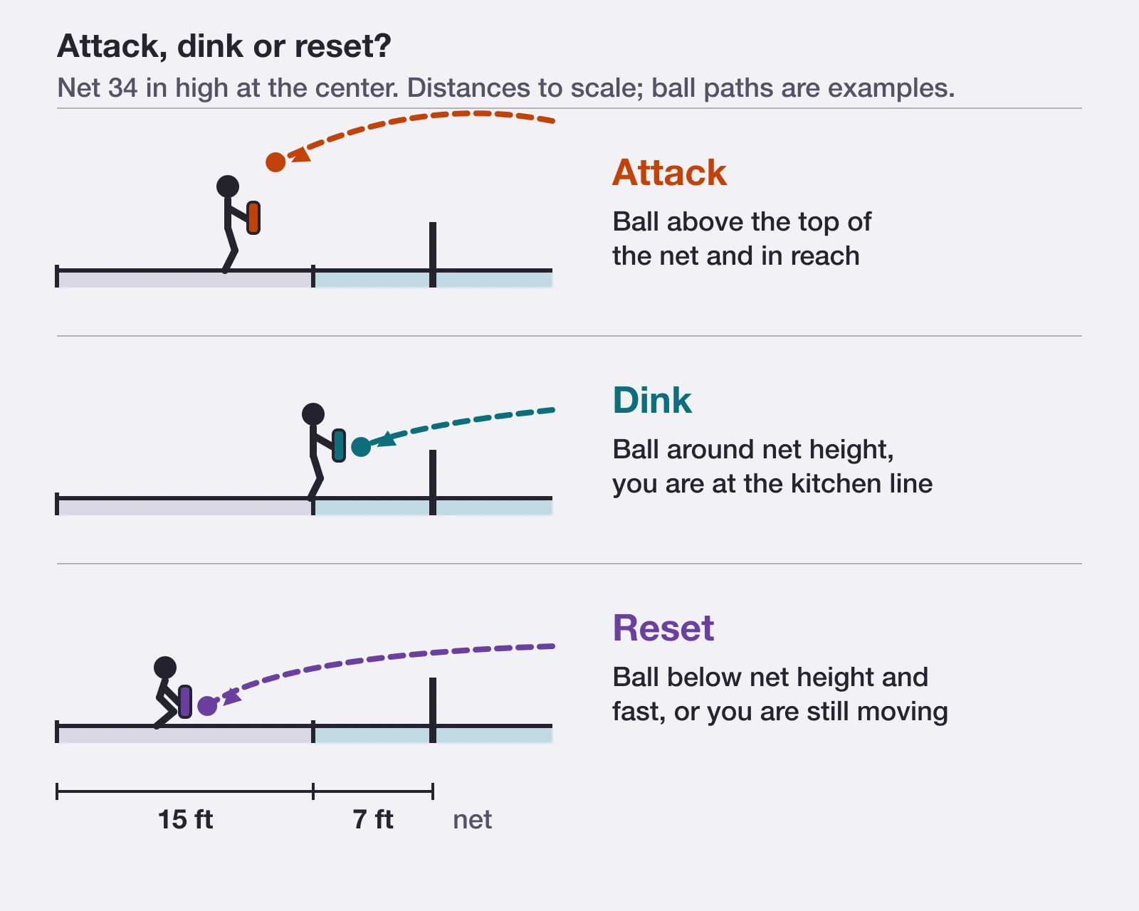 Side view of a pickleball half court showing when to attack, dink or reset based on ball height against the 34-inch net