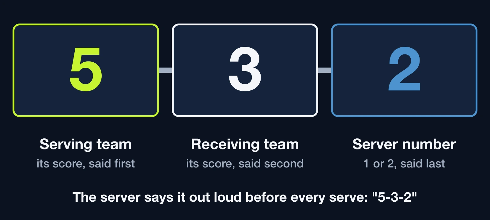 The doubles score call 5-3-2: the serving team score, the receiving team score, then the server number