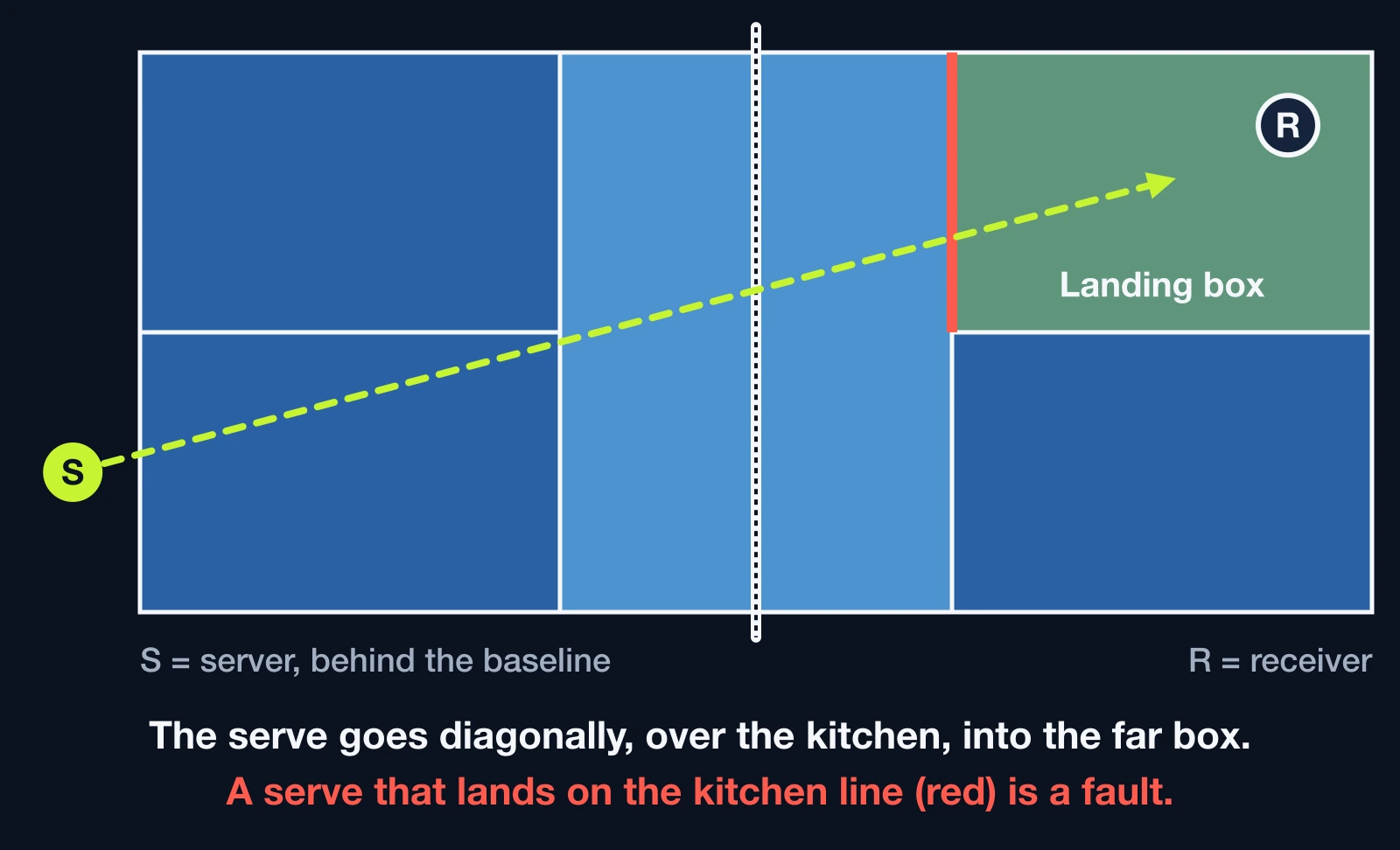 Court diagram: the serve travels diagonally from behind the baseline, over the net and the kitchen, into the far service box