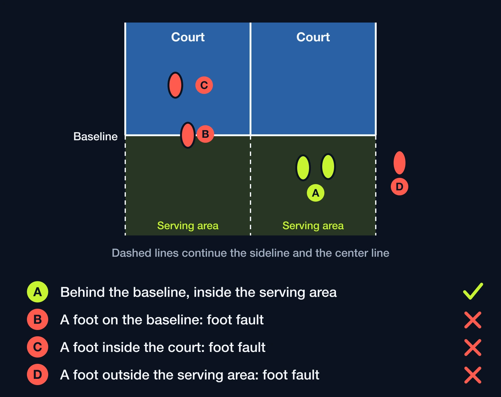 Diagram of the serving area behind the baseline: a foot on the baseline, inside the court or outside the serving area is a foot fault