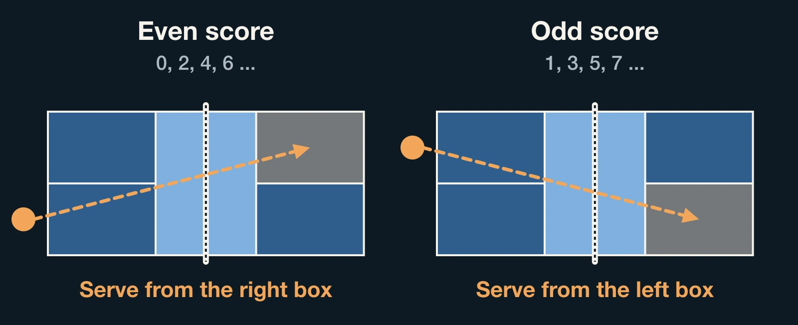 Two court diagrams: serve from the right box on an even score and from the left box on an odd score