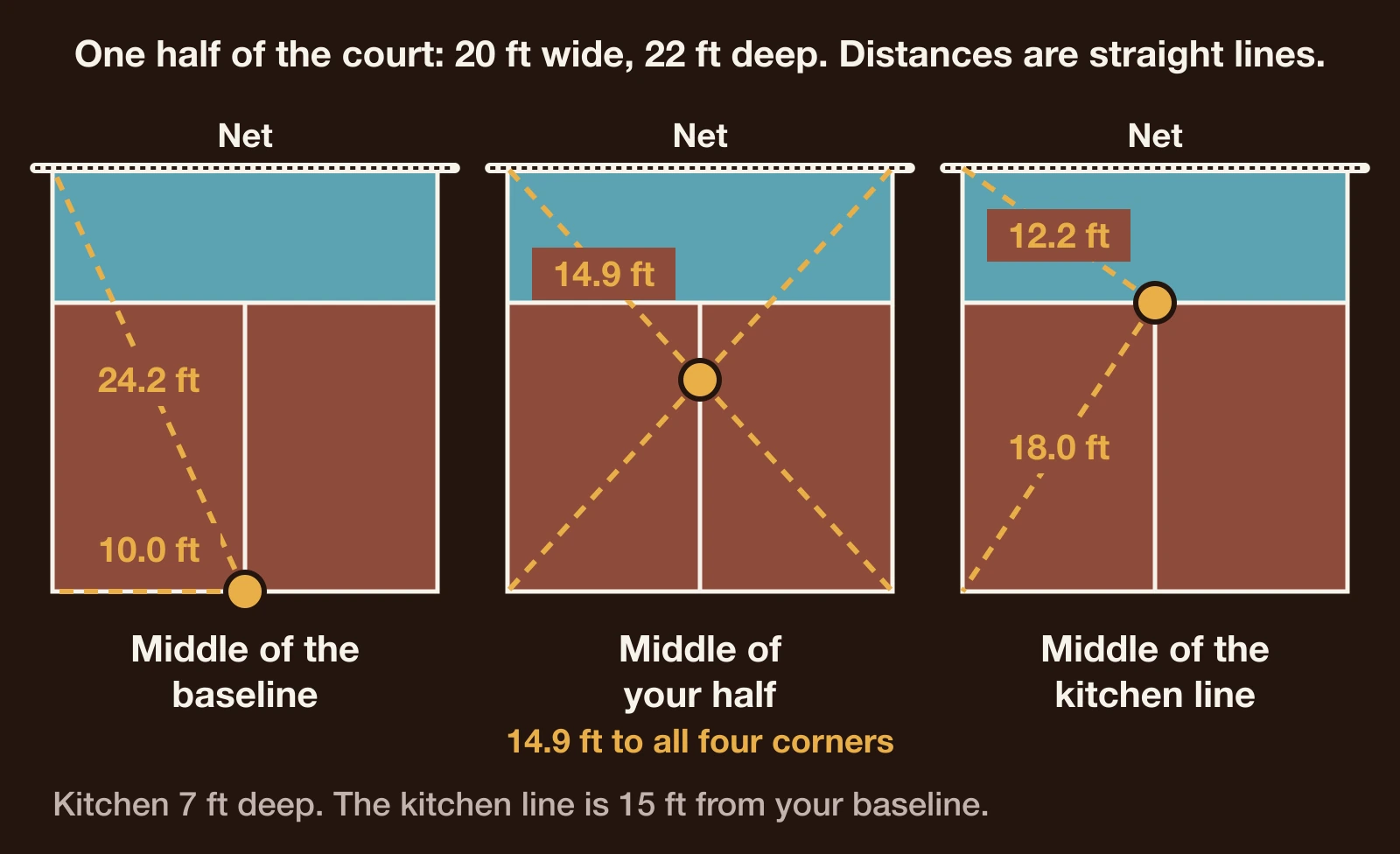 One half of a pickleball court, 20 feet wide and 22 feet deep, with distances from three spots to the far corners