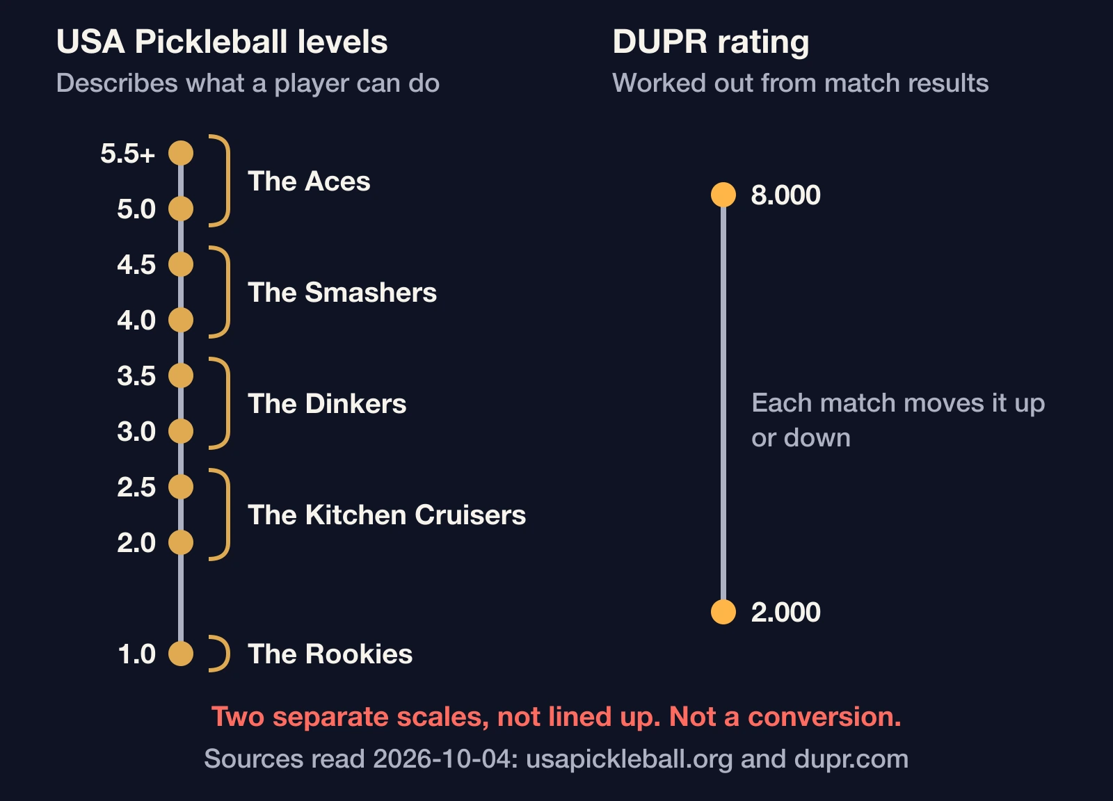 Two separate scales side by side: USA Pickleball levels 1.0 to 5.5 and DUPR ratings 2.000 to 8.000, not a conversion