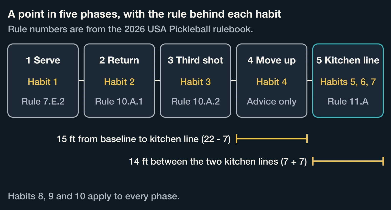 Five boxes in order from serve to kitchen line with the rule behind each habit, and the 15 foot and 14 foot distances