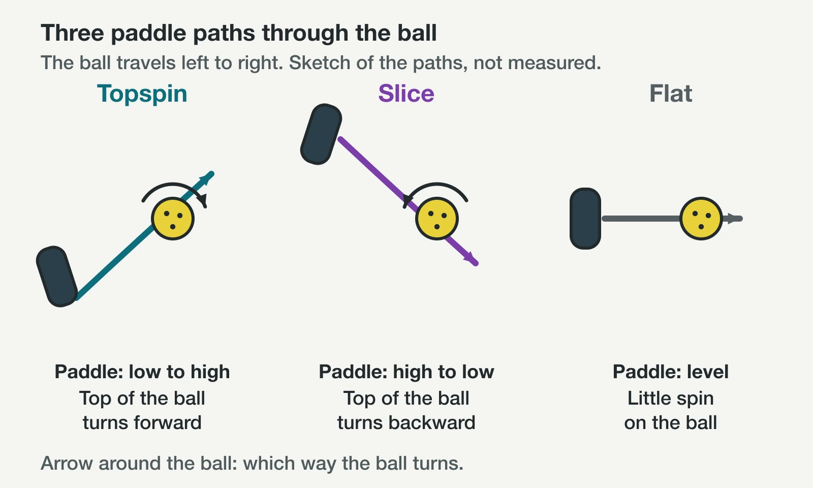 Three side views of a paddle hitting a ball: low to high for topspin, high to low for slice, level for flat