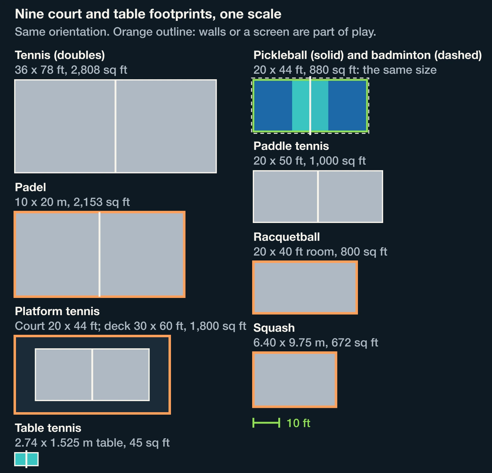 Nine court and table footprints drawn to one scale: pickleball and badminton are the same size, tennis is about three times larger, table tennis is a small table
