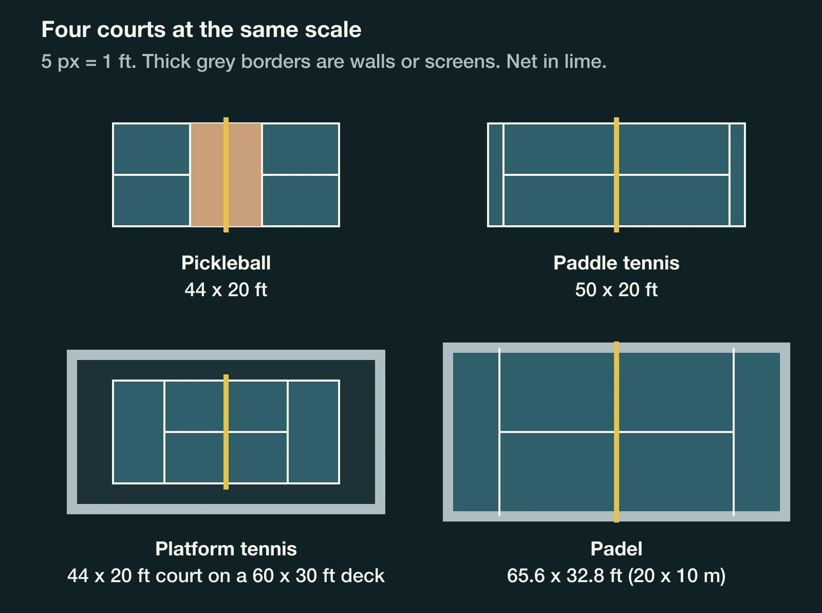 Four court outlines at one scale: pickleball 44 by 20 feet, paddle tennis 50 by 20, platform tennis 44 by 20 on a 60 by 30 foot deck, padel 65.6 by 32.8