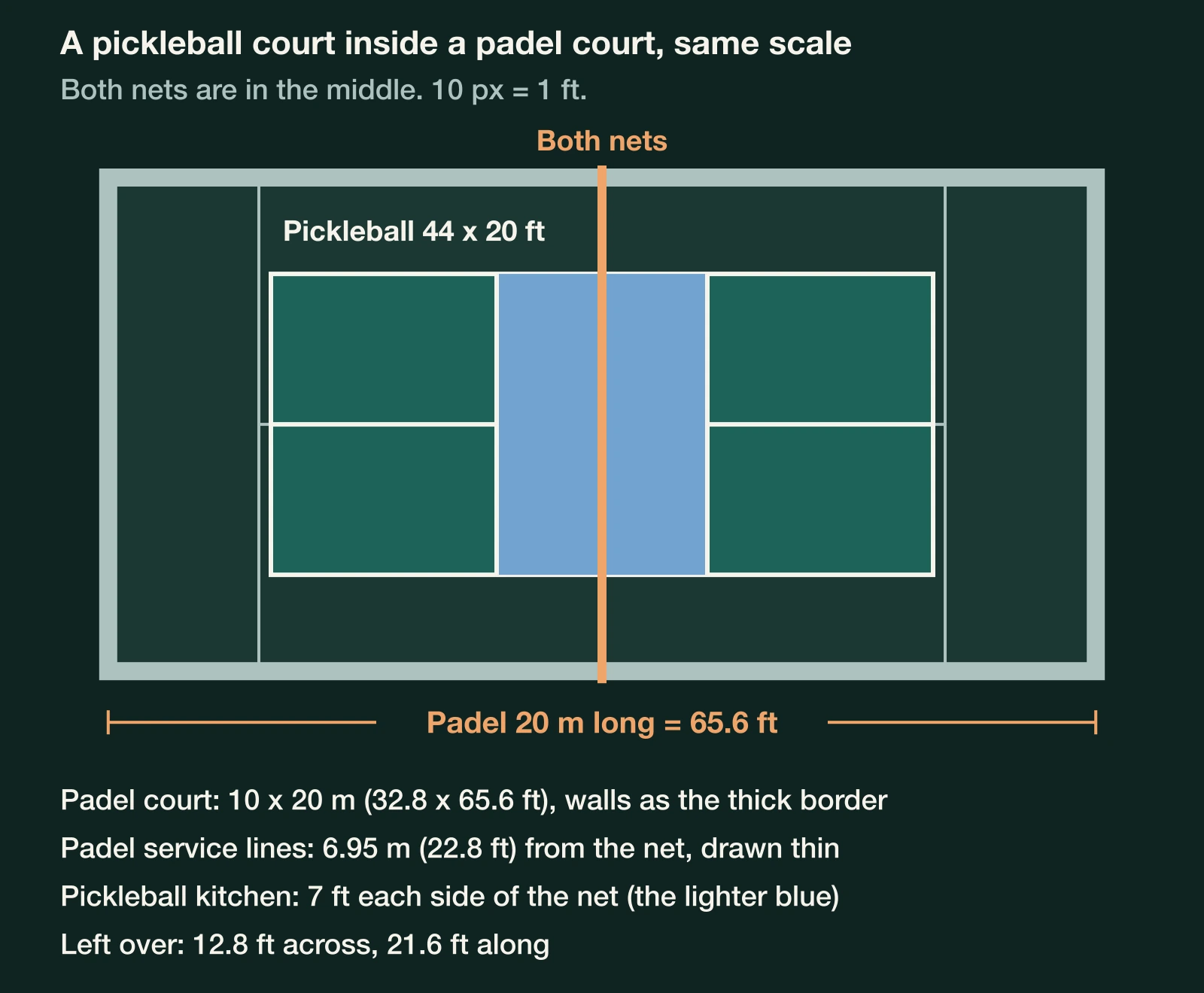 To-scale diagram: a 20 by 44 foot pickleball court centred inside a 10 by 20 metre padel court, both nets in the middle