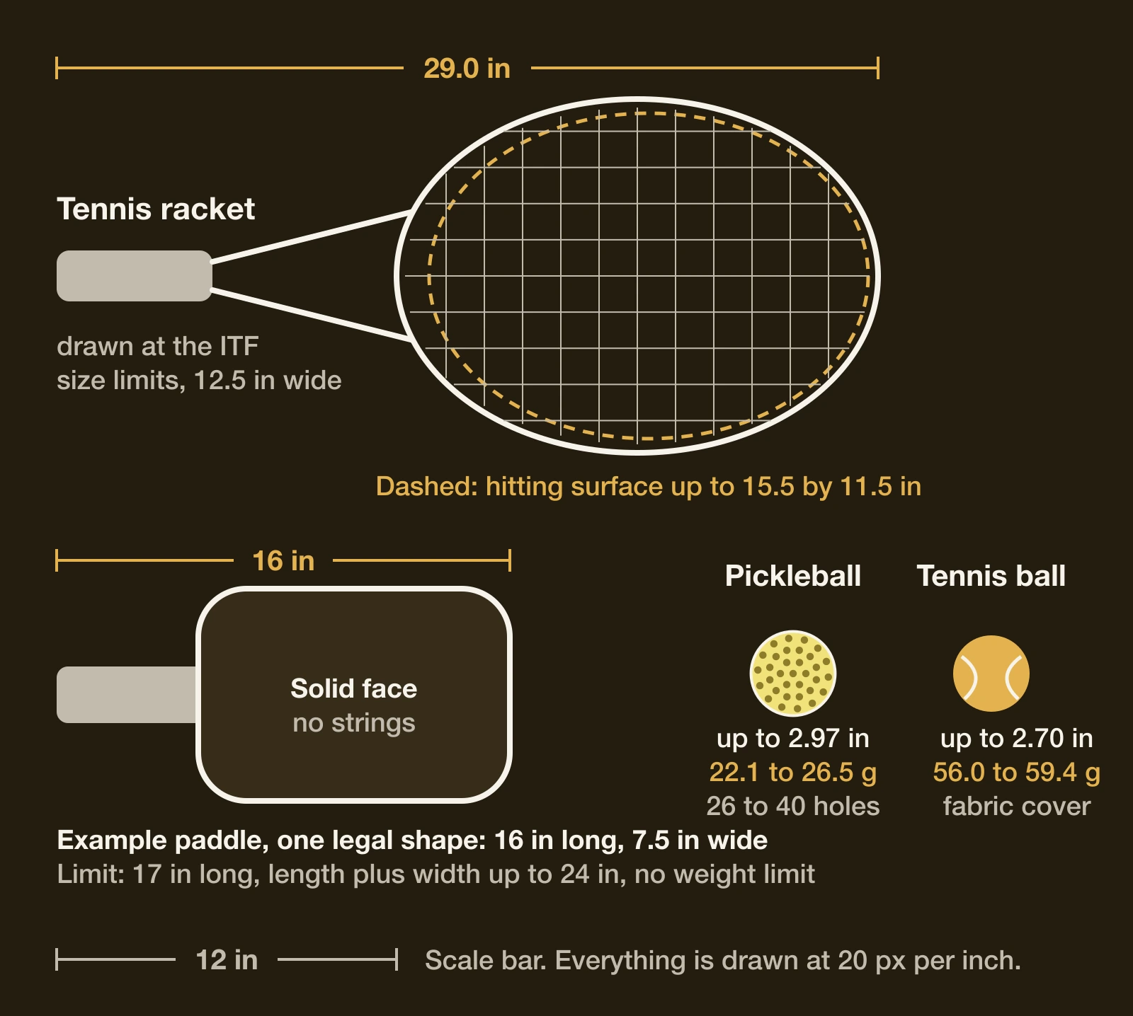Racket, example paddle, pickleball and tennis ball drawn to one scale with a 12-inch bar: the pickleball is slightly wider but weighs 22.1 to 26.5 grams against 56.0 to 59.4