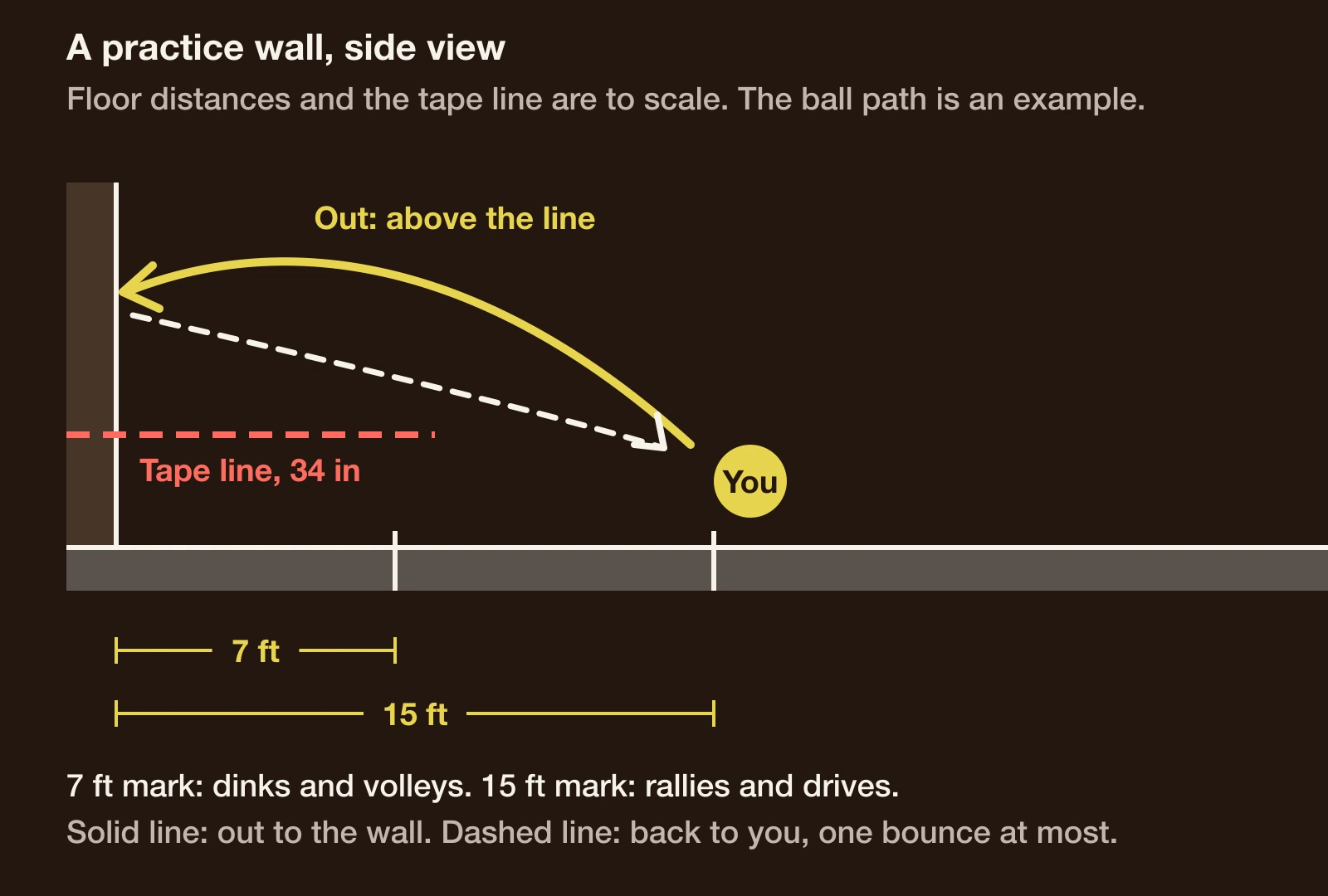 Side view of a practice wall with a line 34 inches up and floor marks 7 feet and 15 feet from the wall