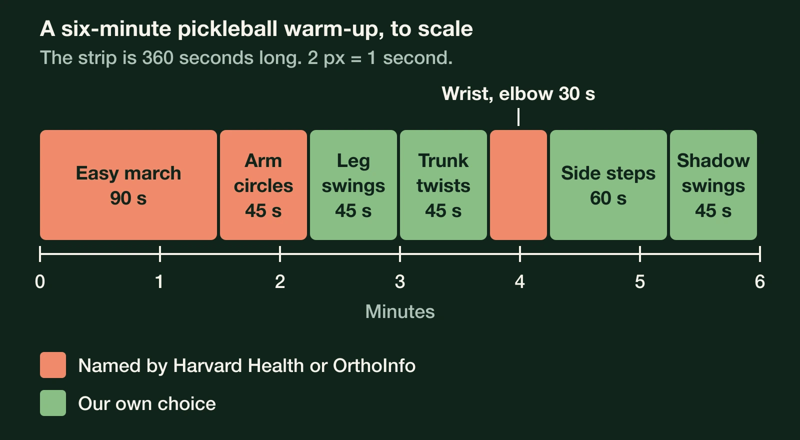 Timeline of a six-minute warm-up: march 90 seconds, arm circles 45, leg swings 45, trunk twists 45, wrist and elbow flexes 30, side steps 60, shadow swings 45