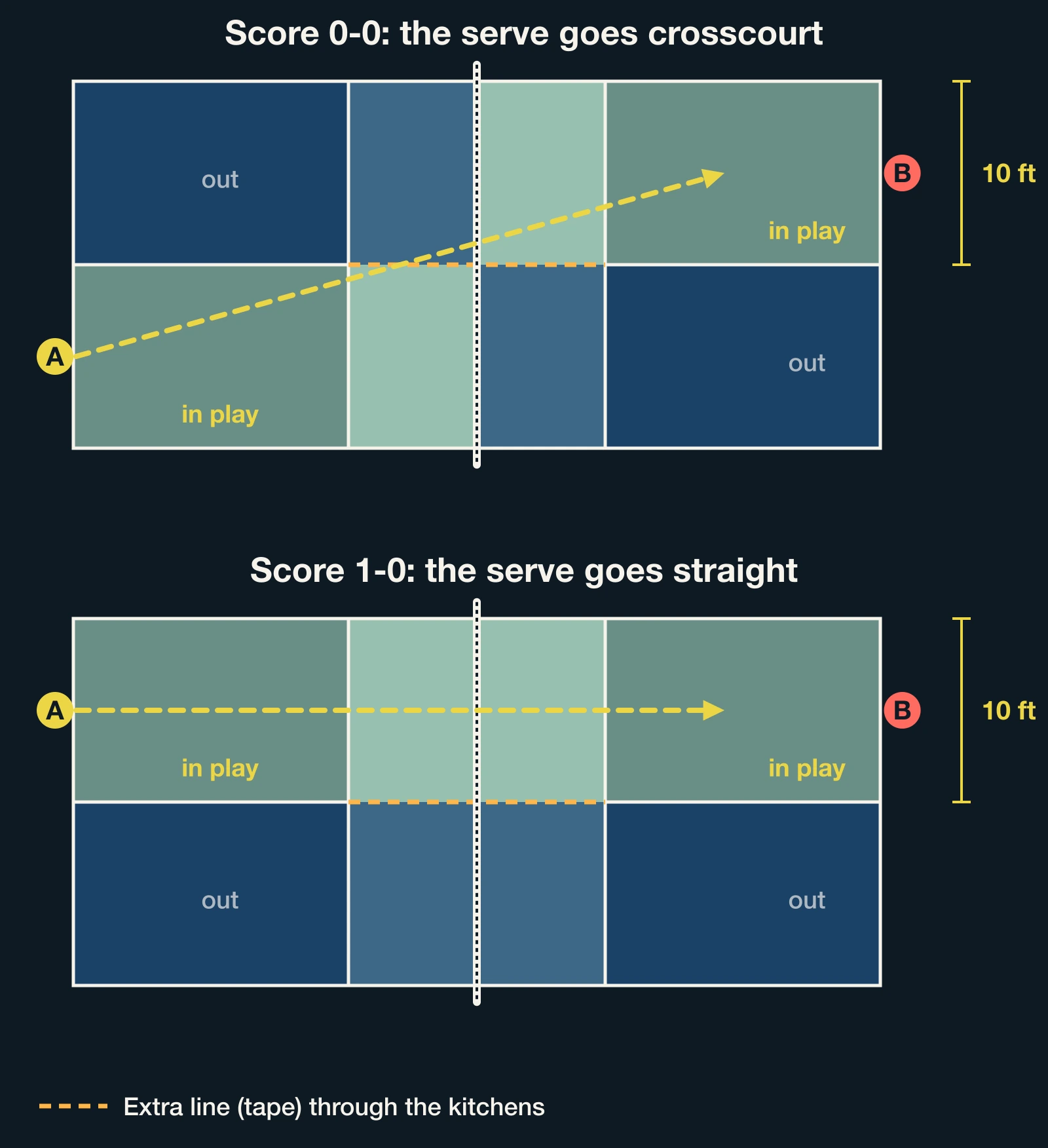 Two court diagrams: at 0-0 the serve goes crosscourt between the shaded in-play halves, and at 1-0 it goes straight down one side