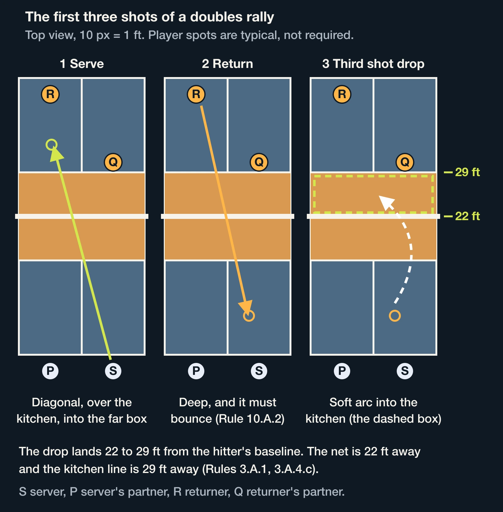 Top view of three steps: the serve, the return and the third shot drop landing in the far kitchen, 22 to 29 feet from the hitter's baseline